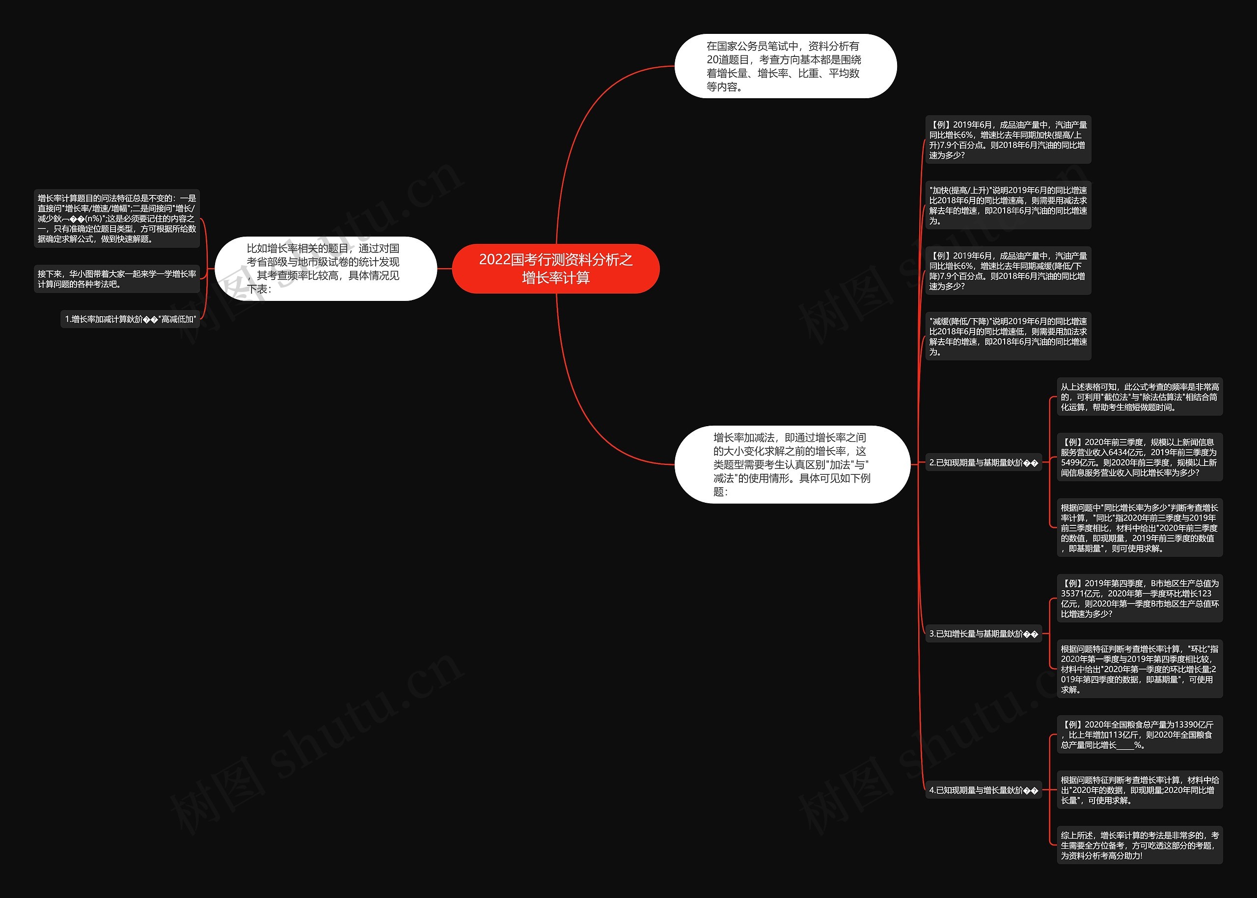2022国考行测资料分析之增长率计算思维导图