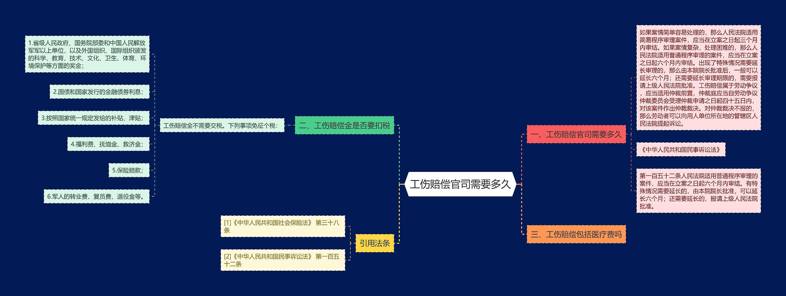 工伤赔偿官司需要多久思维导图