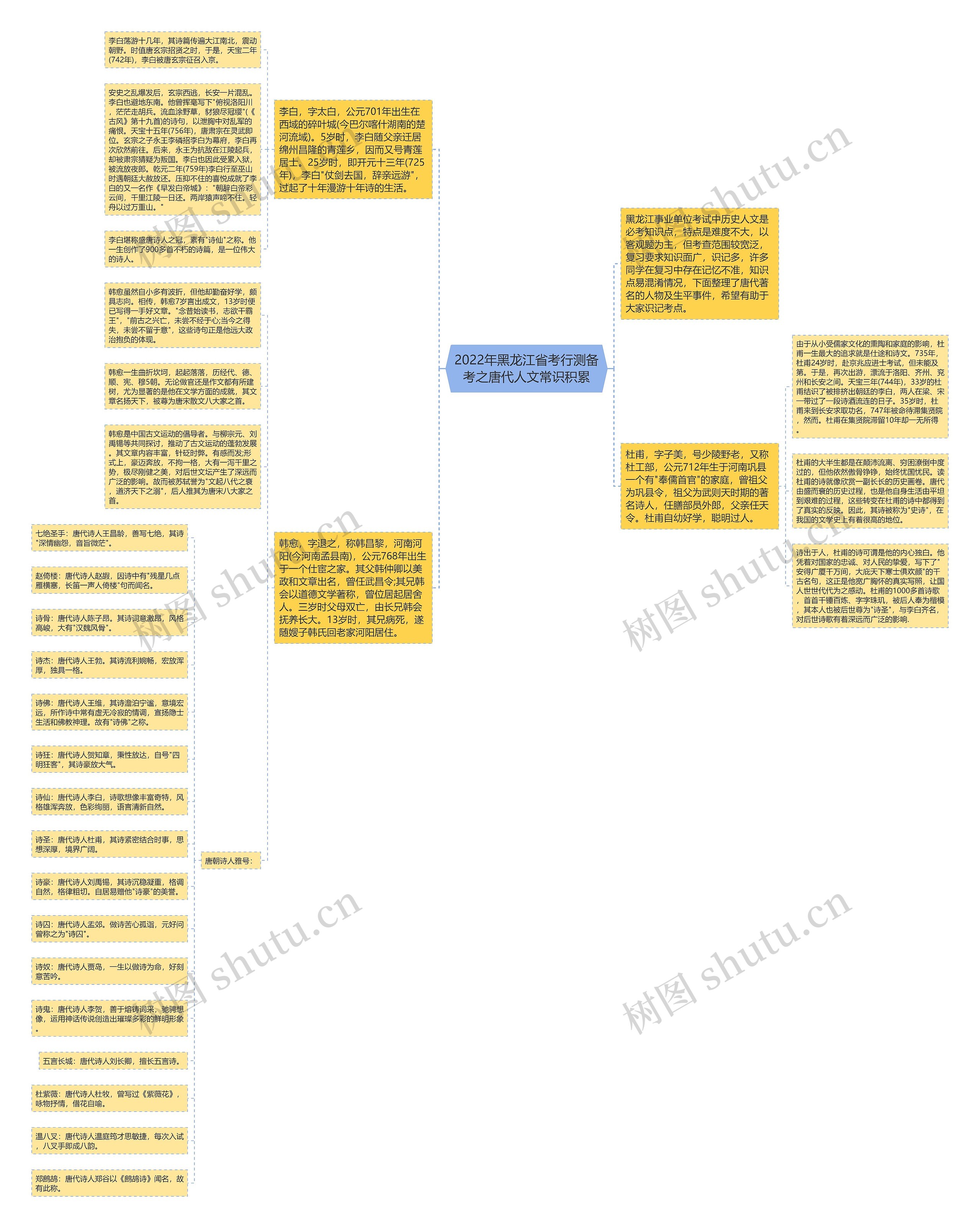 2022年黑龙江省考行测备考之唐代人文常识积累思维导图