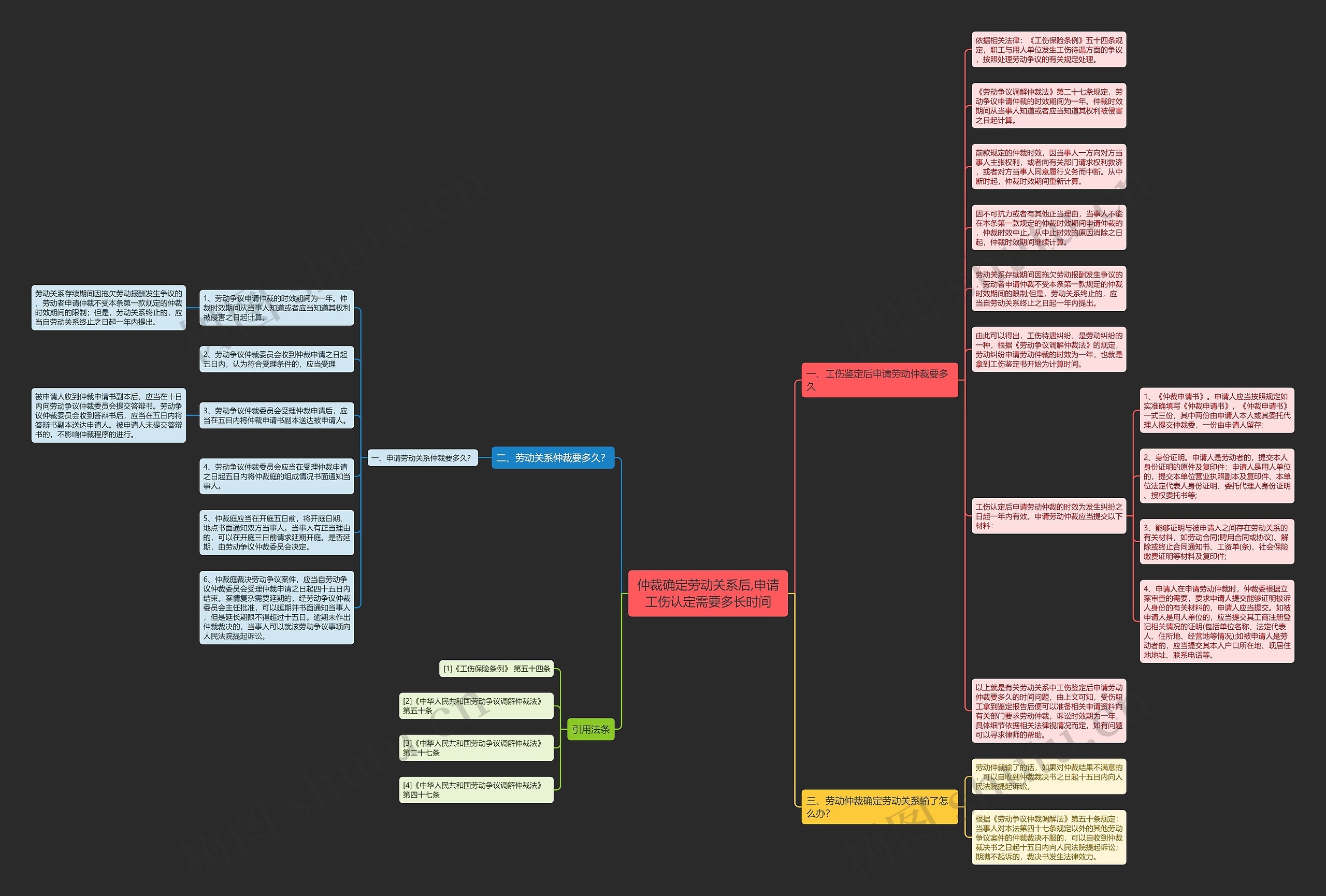 仲裁确定劳动关系后,申请工伤认定需要多长时间思维导图