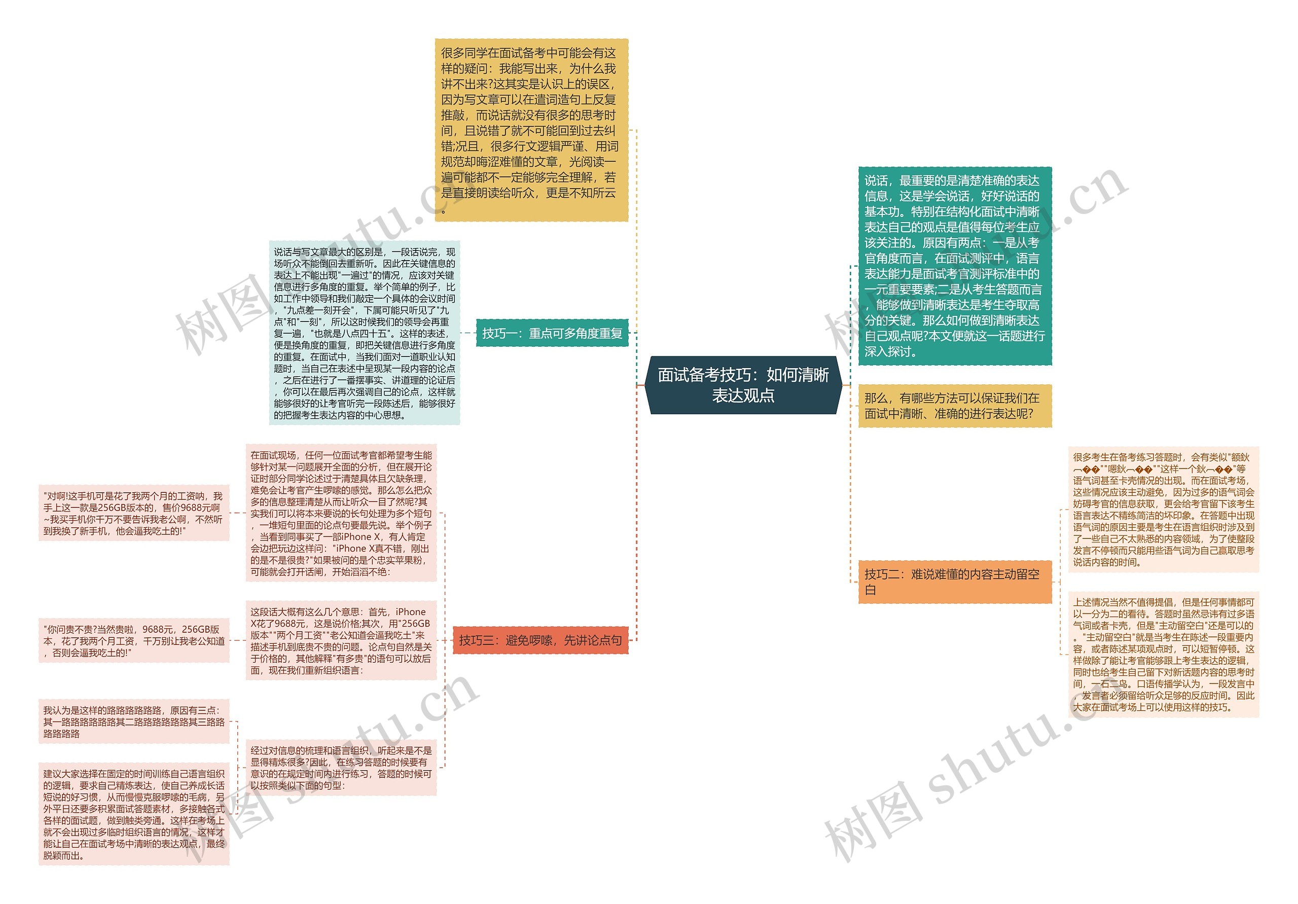 面试备考技巧：如何清晰表达观点思维导图