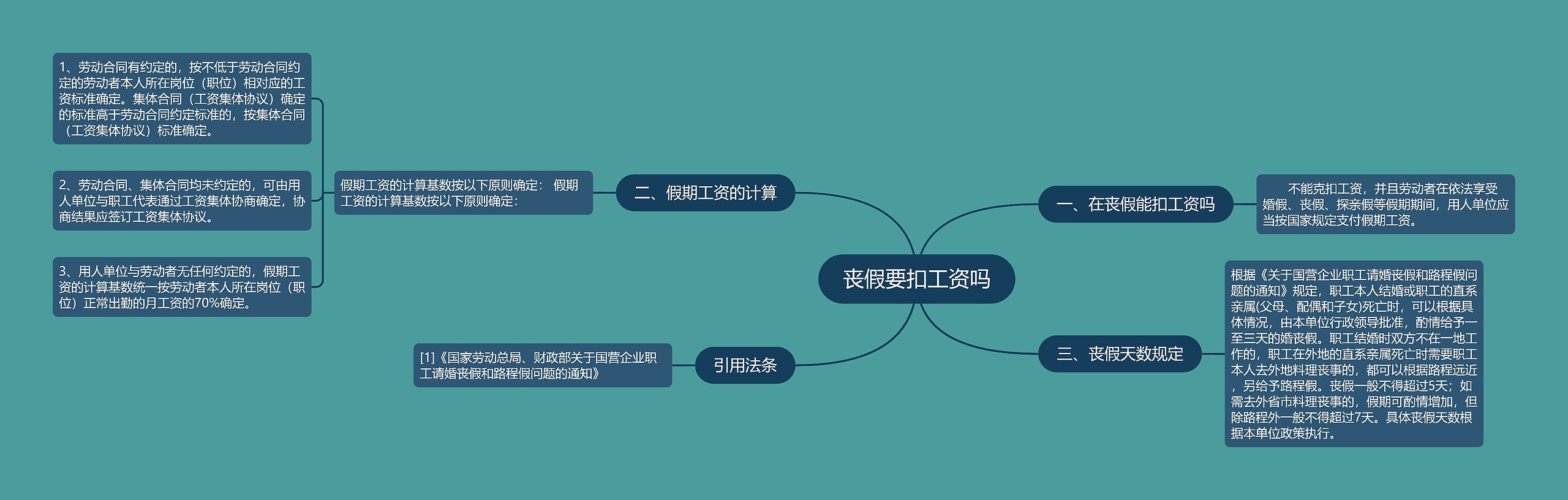 丧假要扣工资吗思维导图