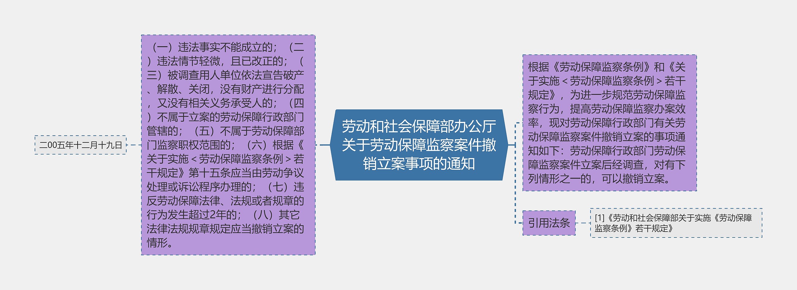 劳动和社会保障部办公厅关于劳动保障监察案件撤销立案事项的通知思维导图