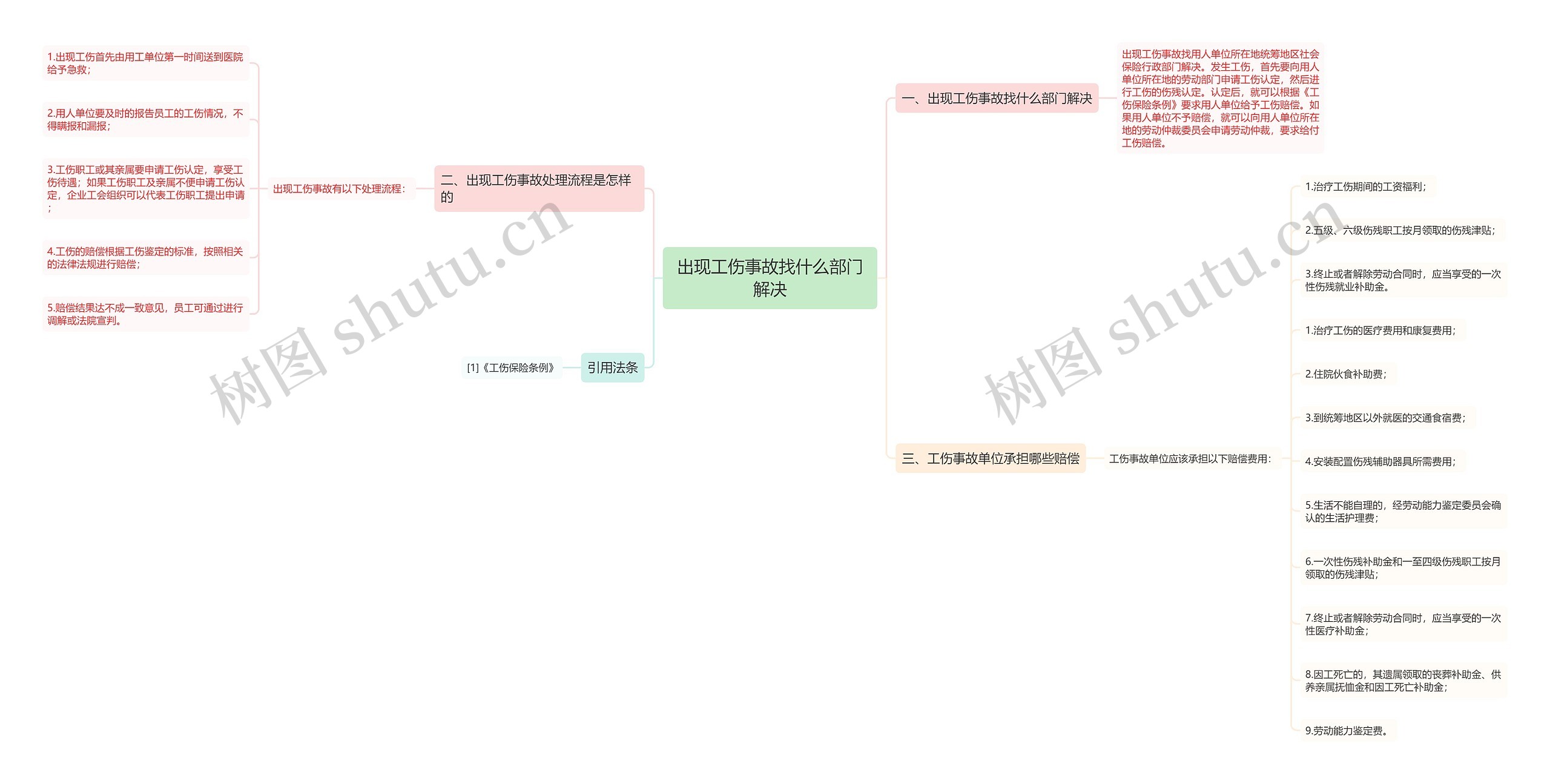 出现工伤事故找什么部门解决思维导图