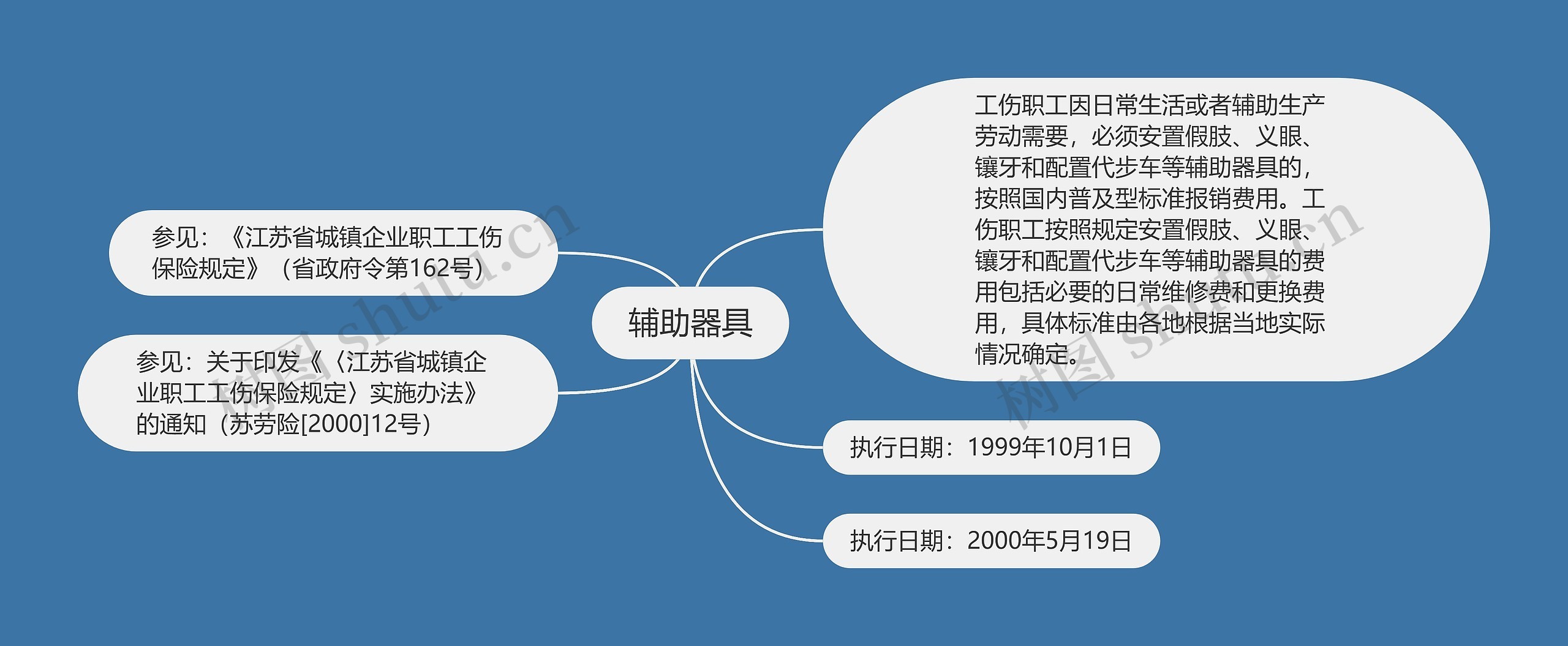 辅助器具思维导图