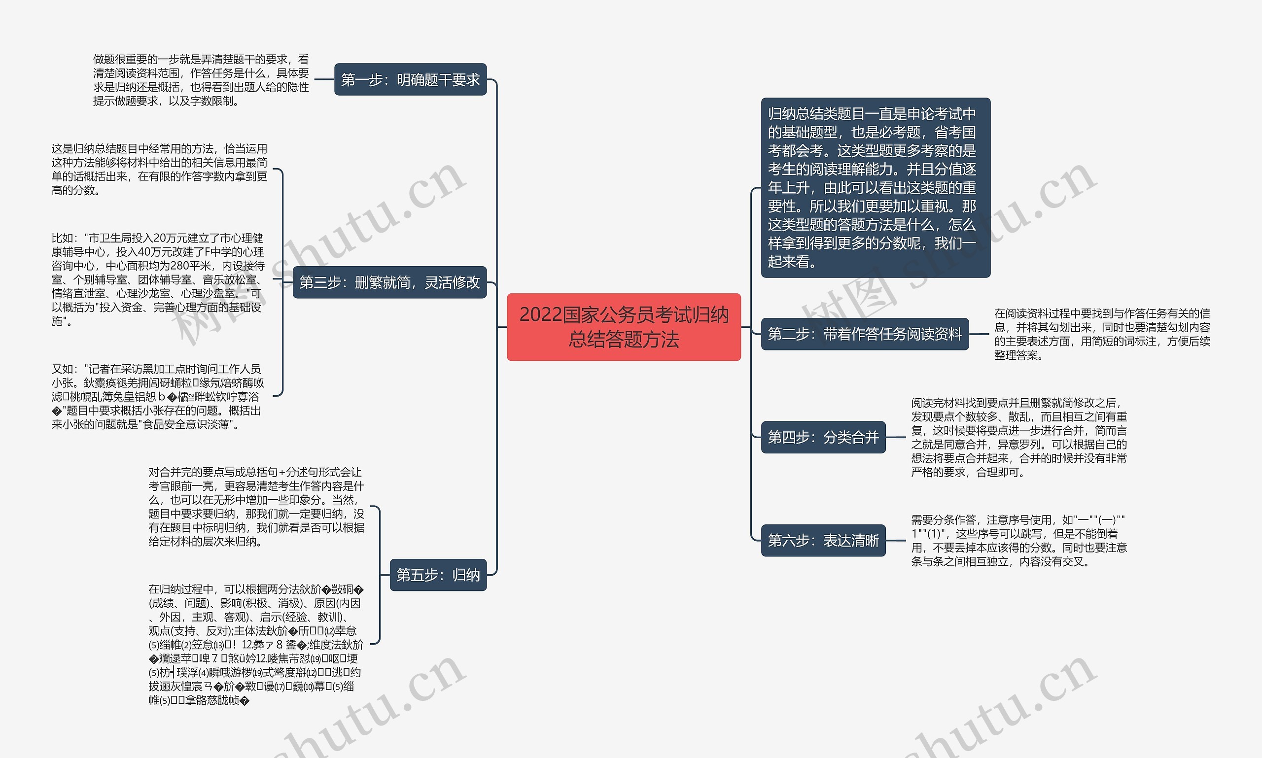 2022国家公务员考试归纳总结答题方法思维导图