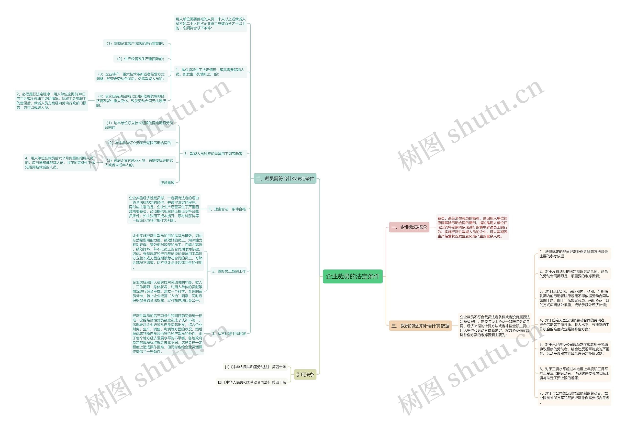 企业裁员的法定条件思维导图