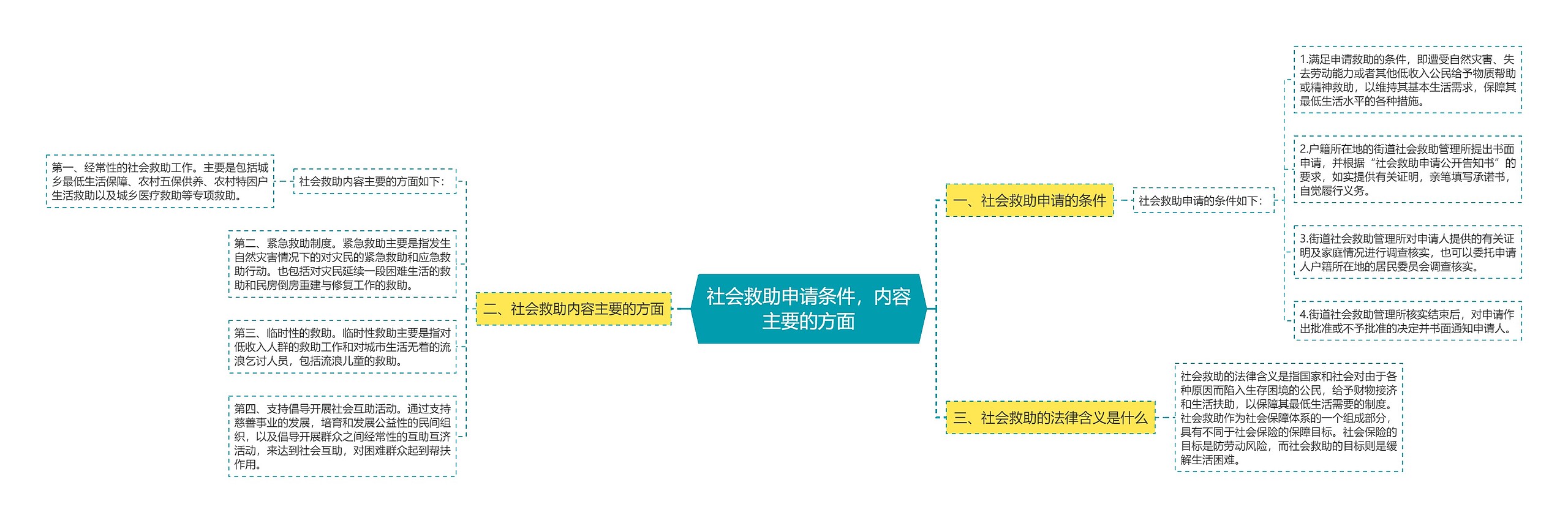 社会救助申请条件，内容主要的方面