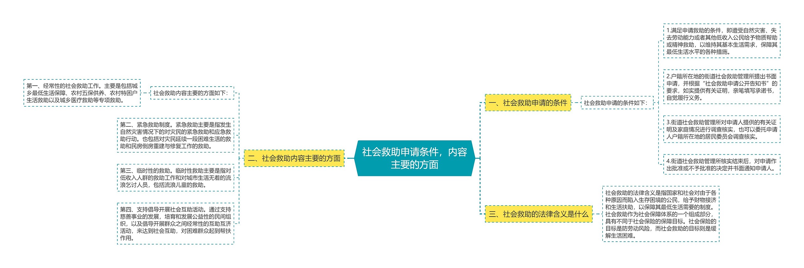 社会救助申请条件,内容主要的方面 社会救助申请条件,内容主要的方面