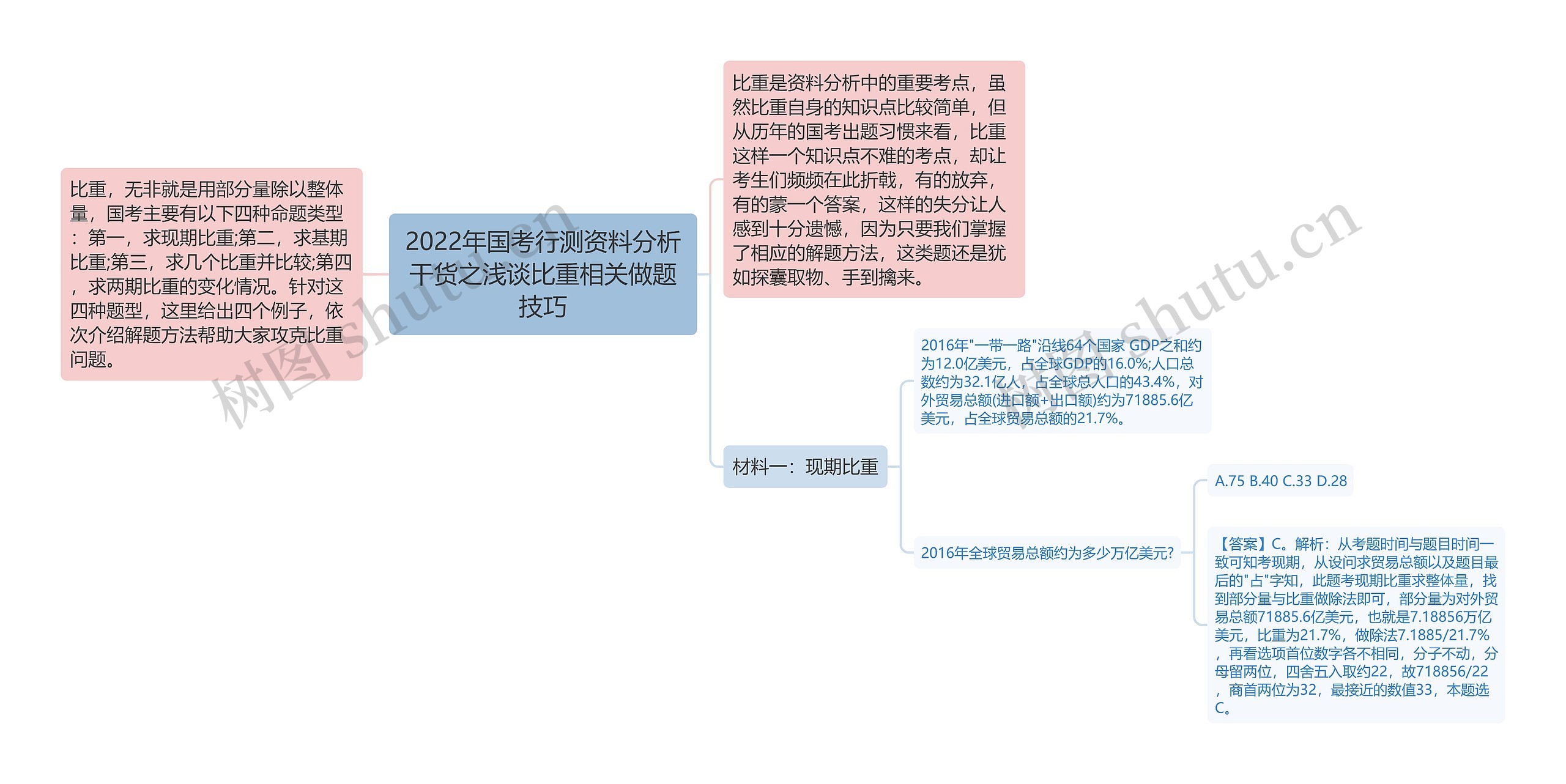 2022年国考行测资料分析干货之浅谈比重相关做题技巧