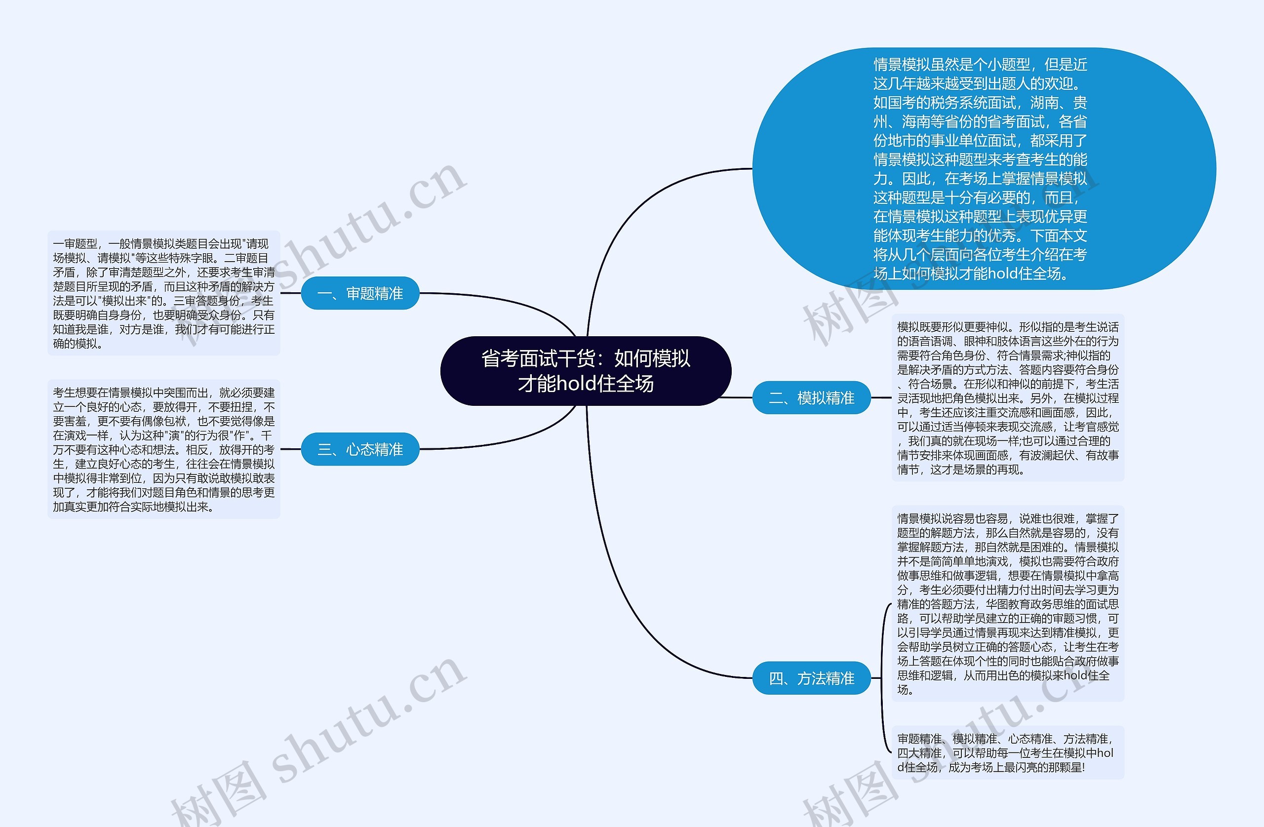 省考面试干货：如何模拟才能hold住全场思维导图