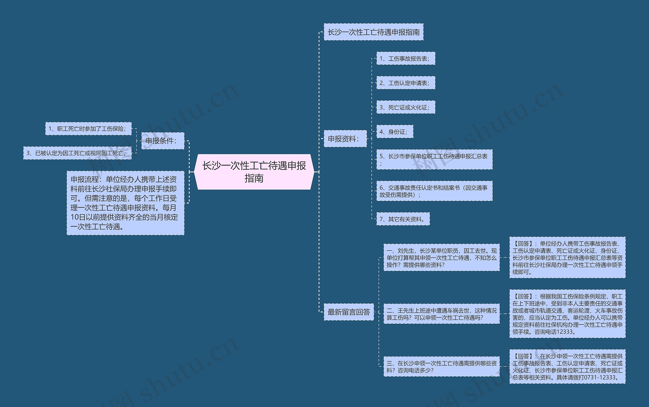 长沙一次性工亡待遇申报指南思维导图