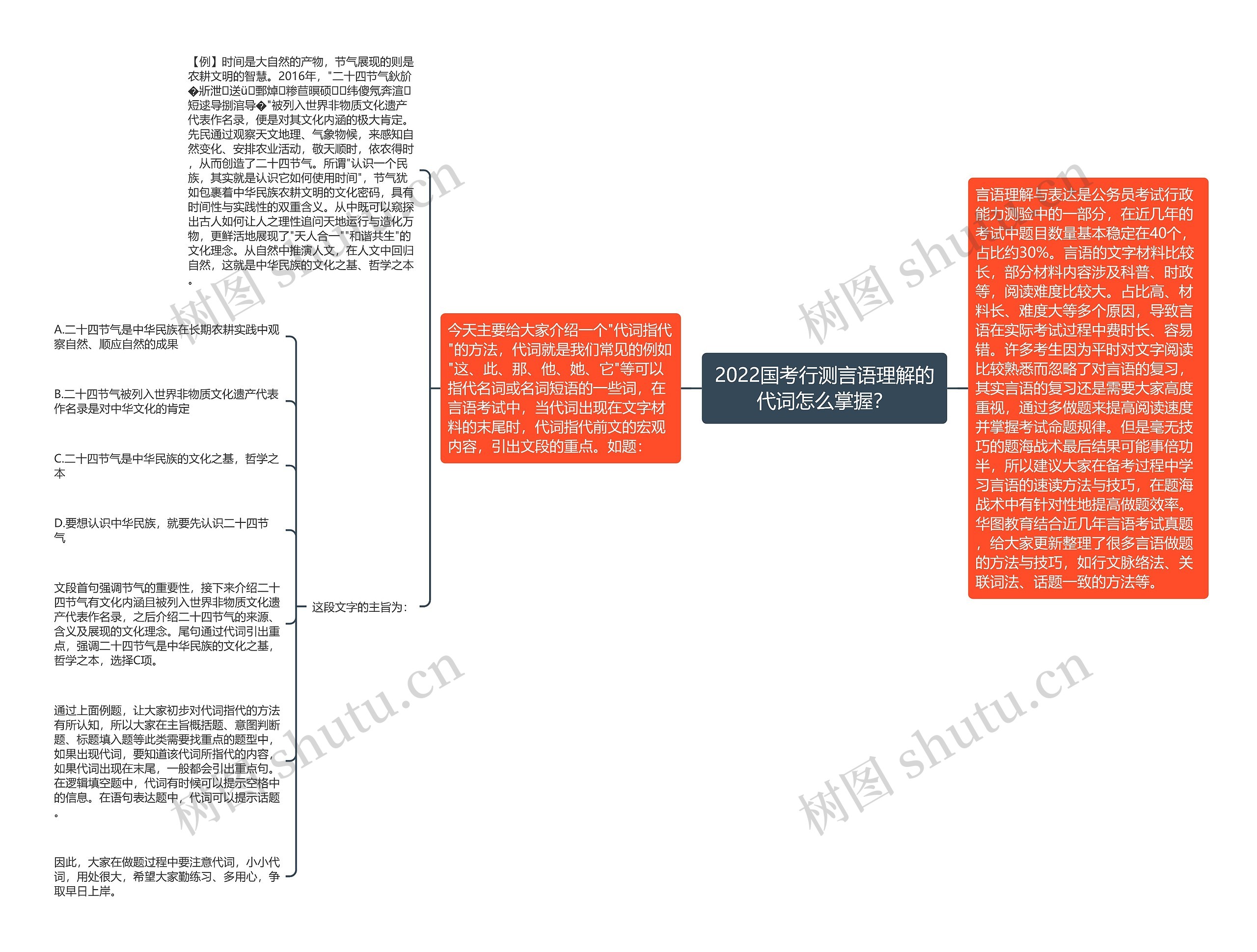 2022国考行测言语理解的代词怎么掌握？思维导图