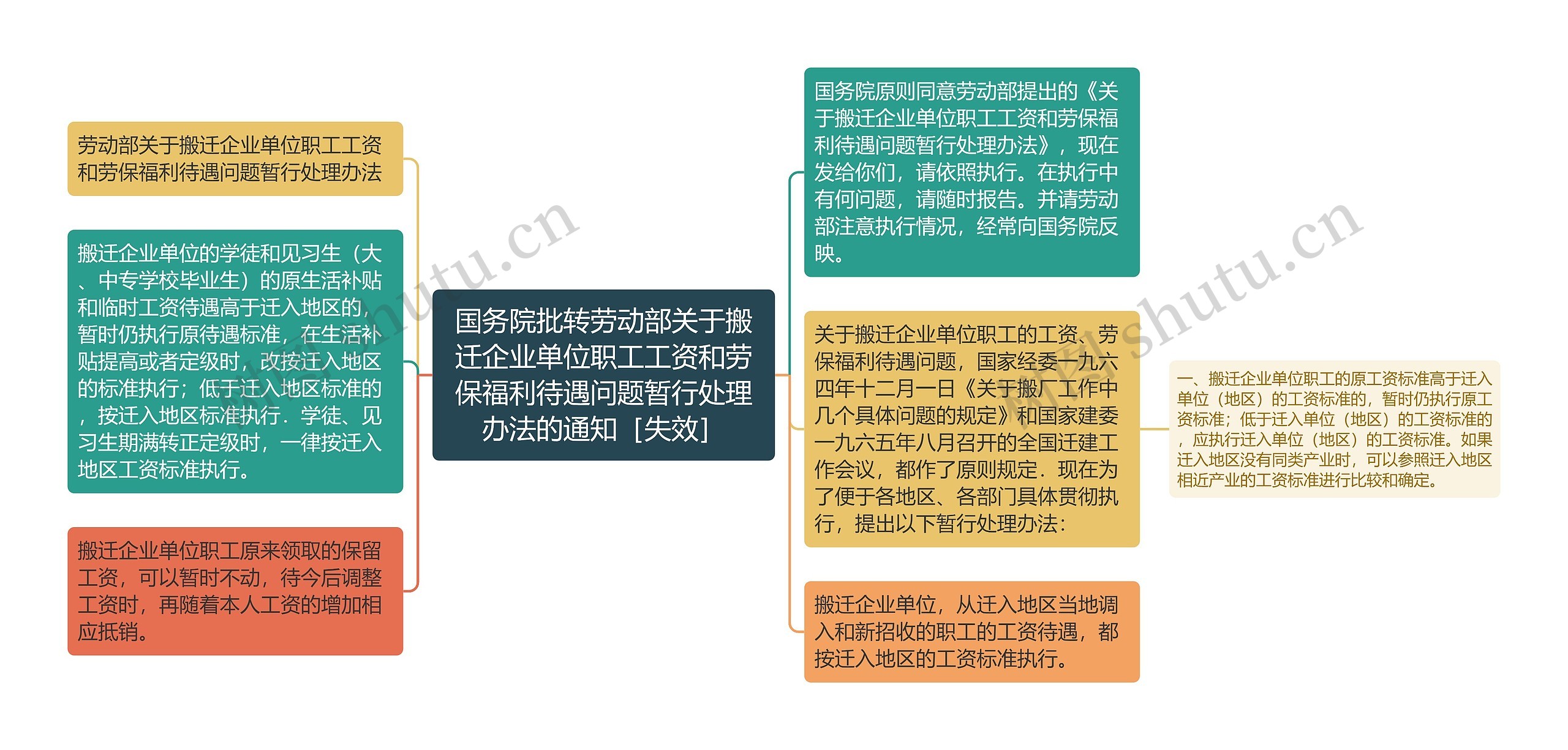 国务院批转劳动部关于搬迁企业单位职工工资和劳保福利待遇问题暂行处理办法的通知［失效］