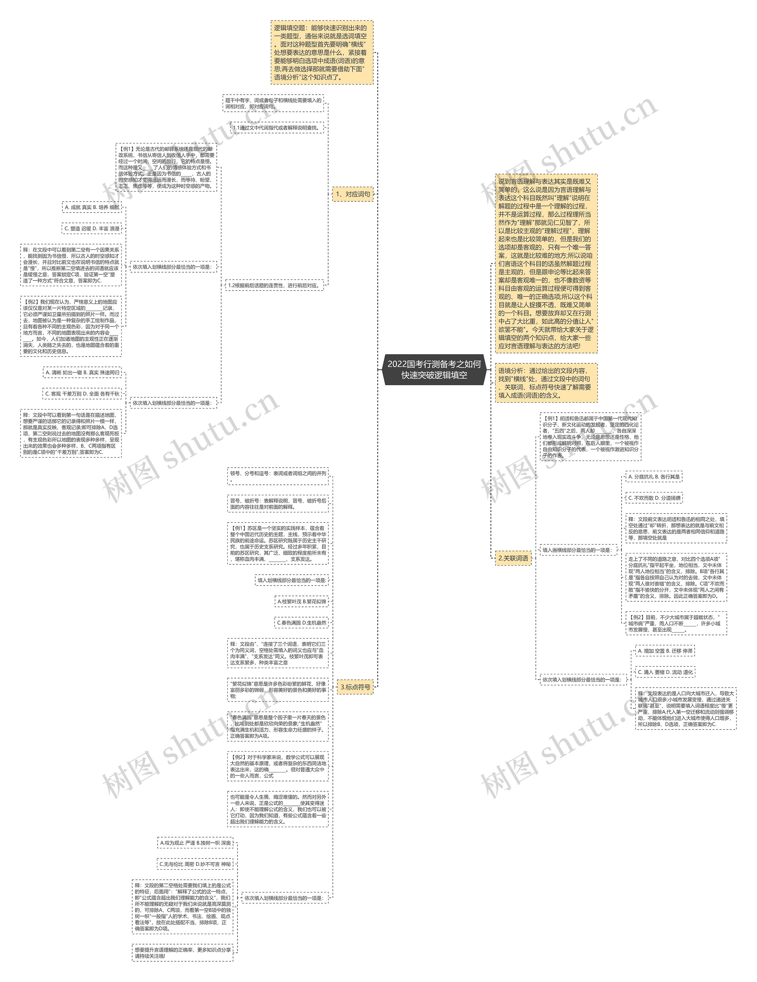 2022国考行测备考之如何快速突破逻辑填空思维导图