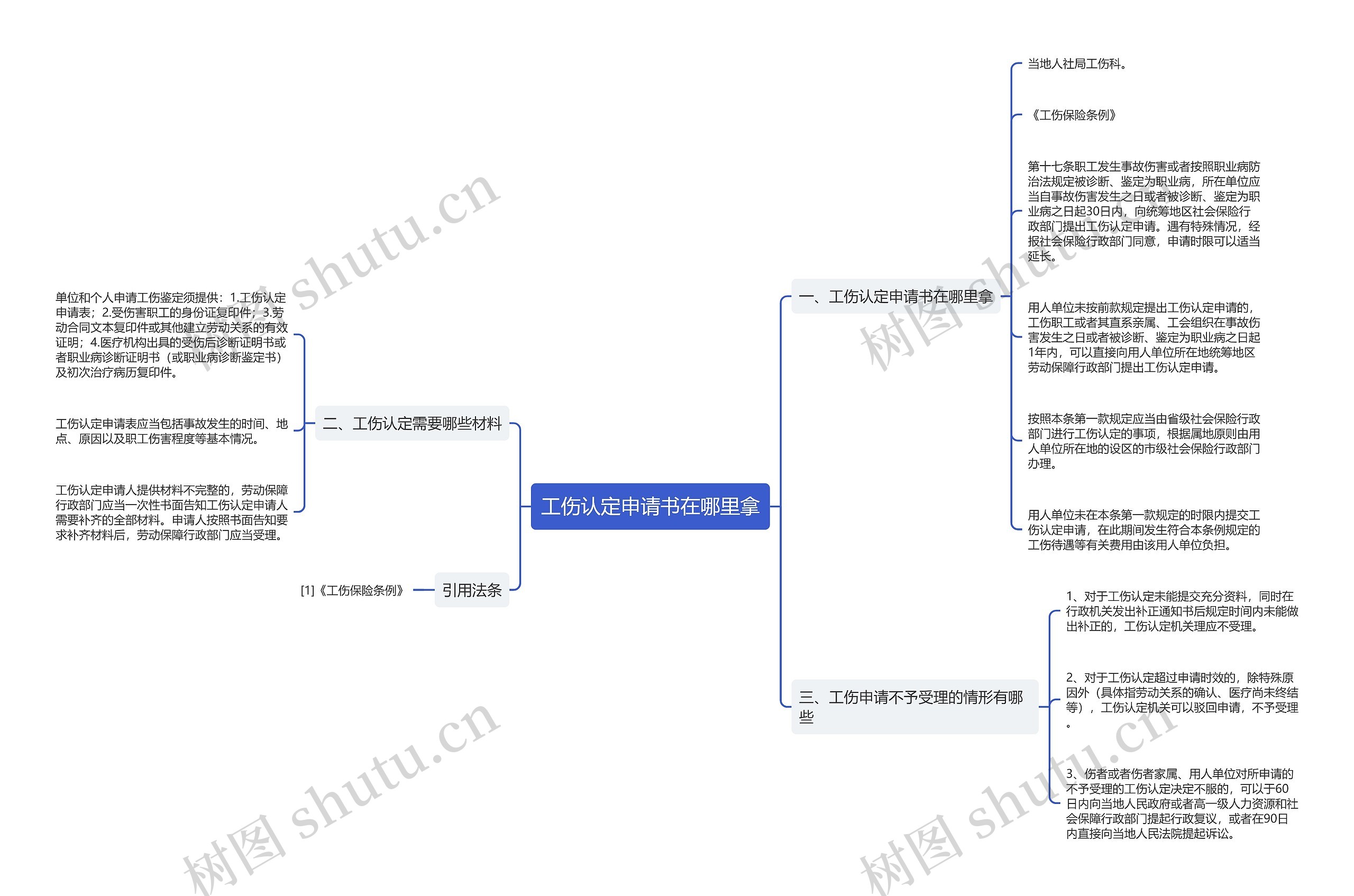 工伤认定申请书在哪里拿思维导图
