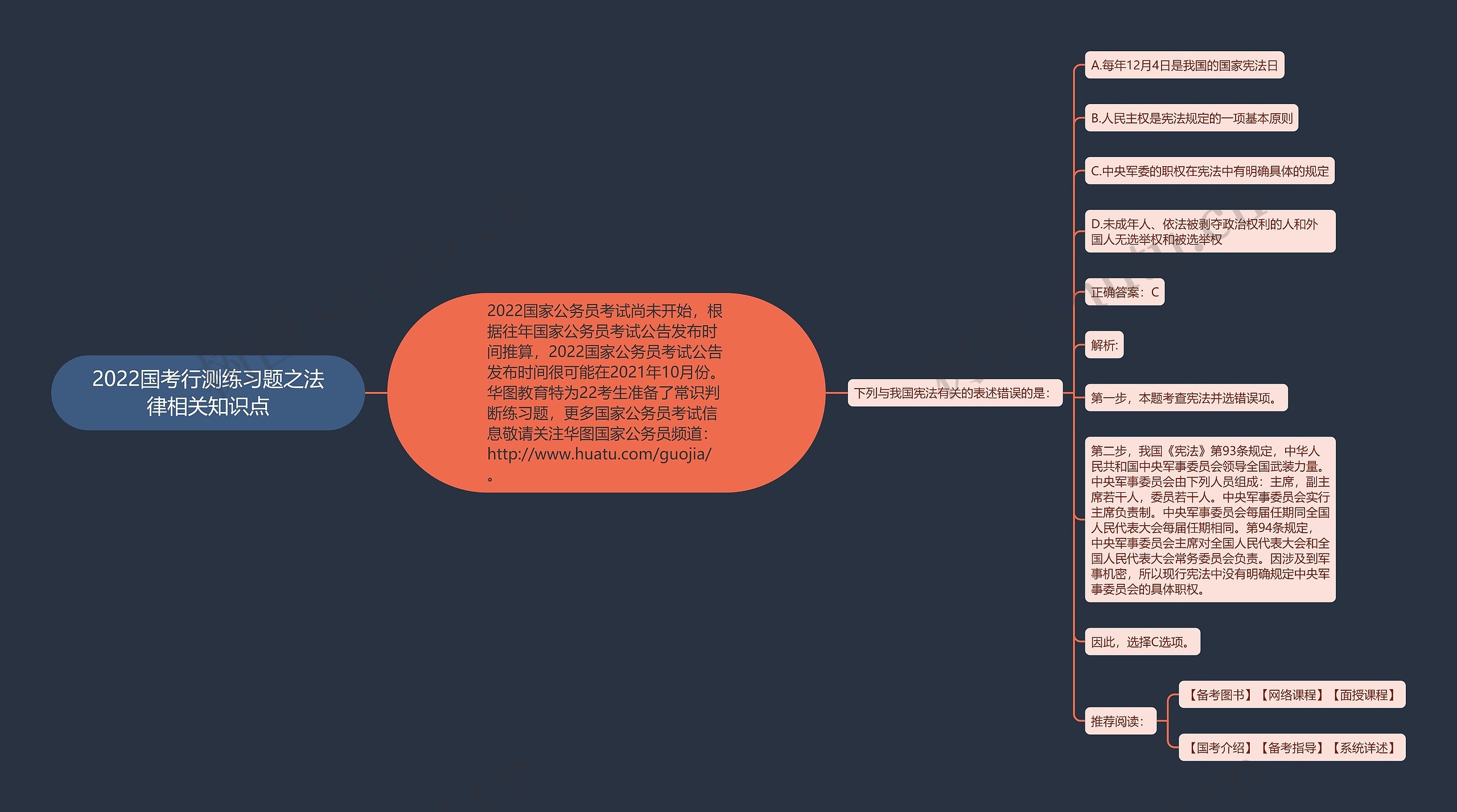 2022国考行测练习题之法律相关知识点思维导图