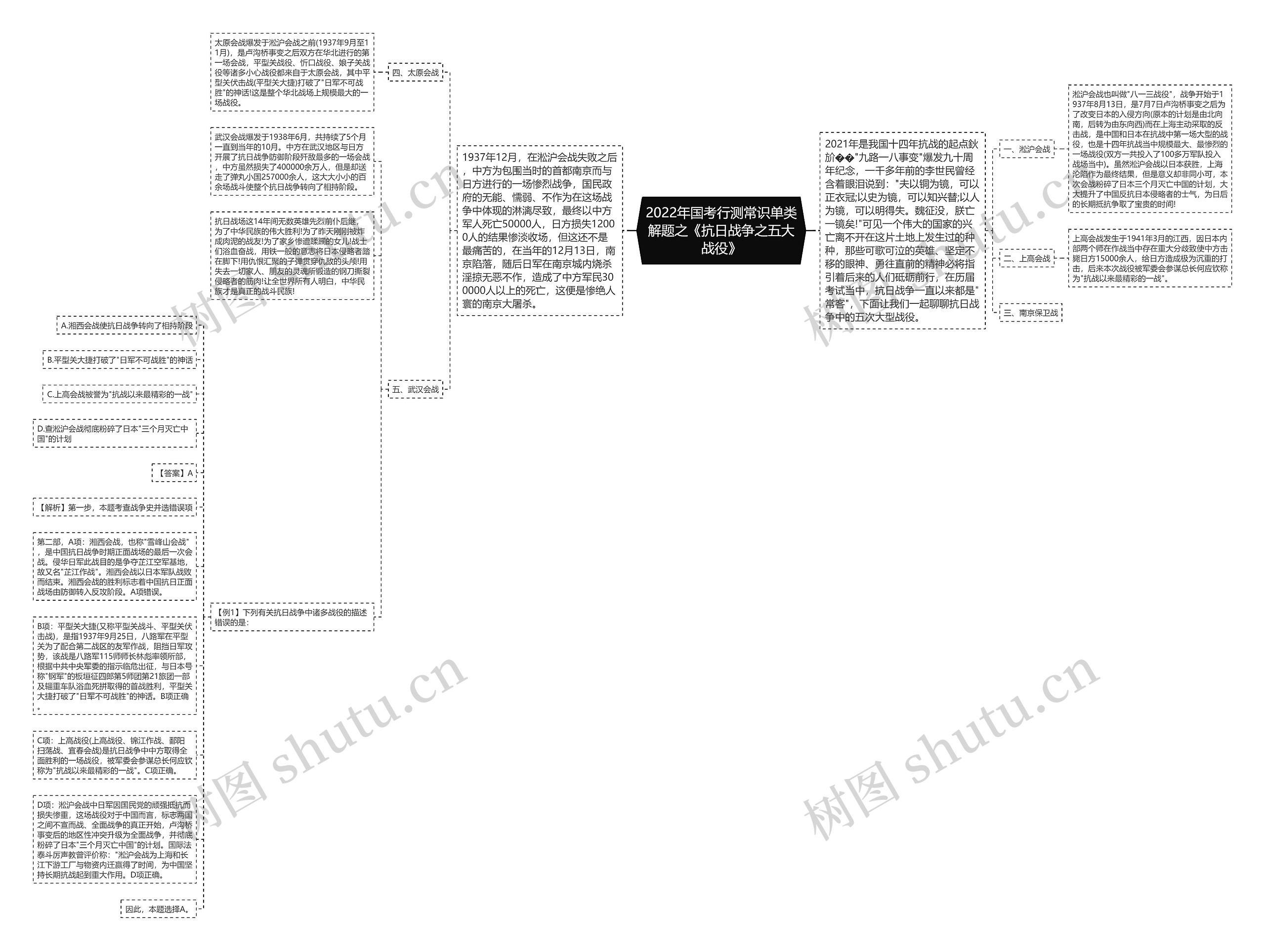 2022年国考行测常识单类解题之《抗日战争之五大战役》思维导图
