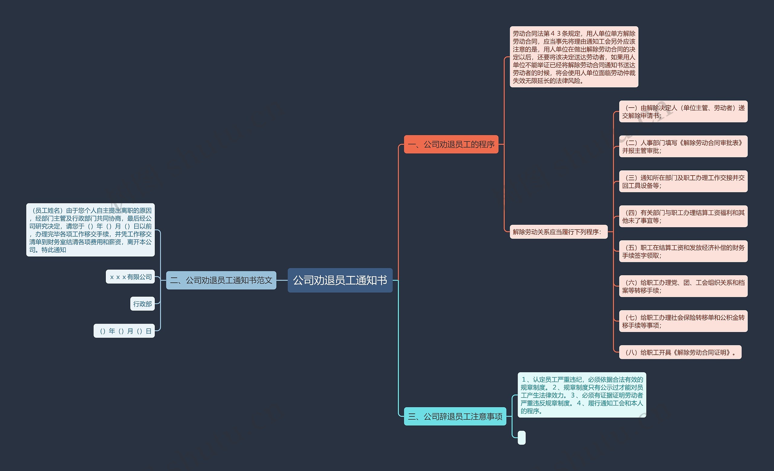 公司劝退员工通知书思维导图