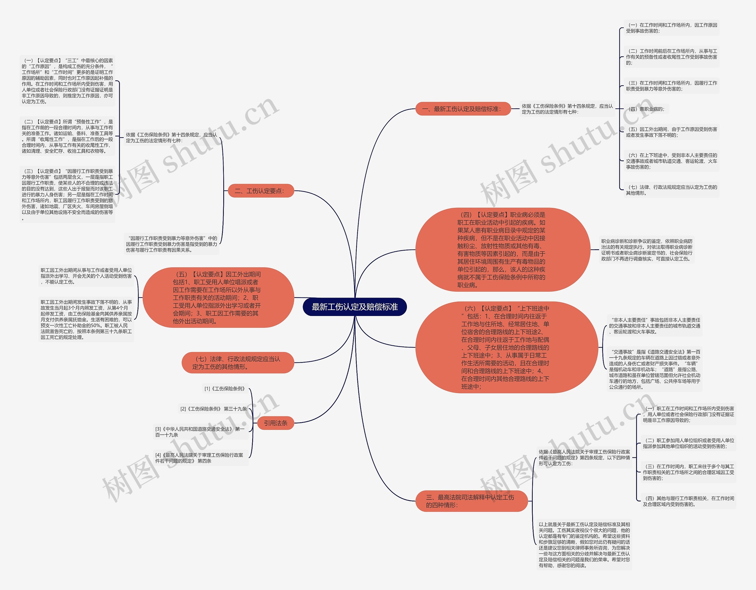 最新工伤认定及赔偿标准思维导图