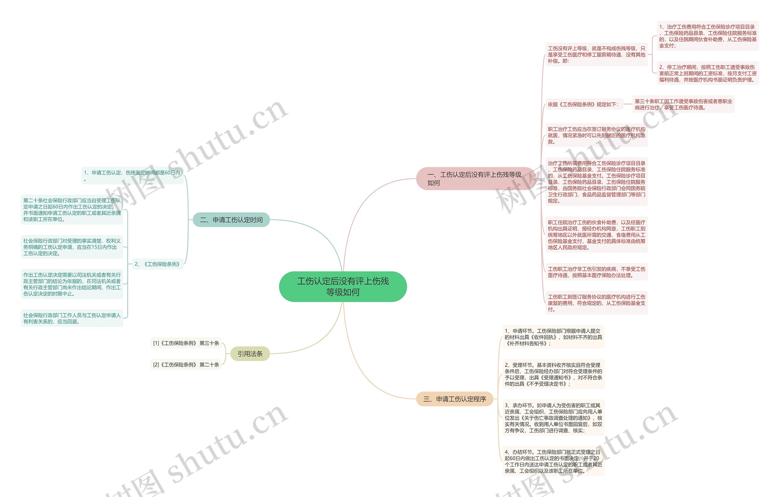 工伤认定后没有评上伤残等级如何思维导图