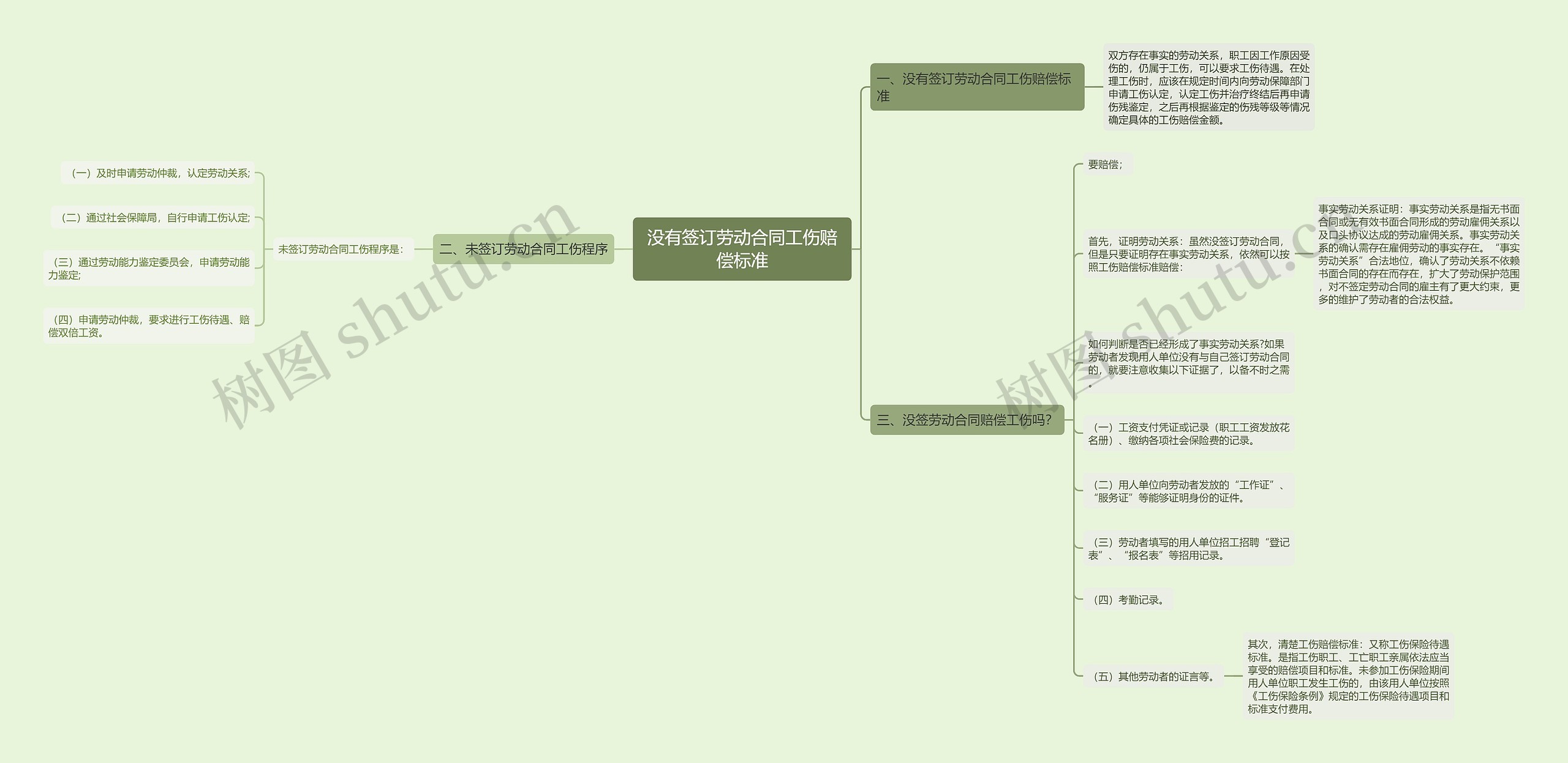 没有签订劳动合同工伤赔偿标准思维导图