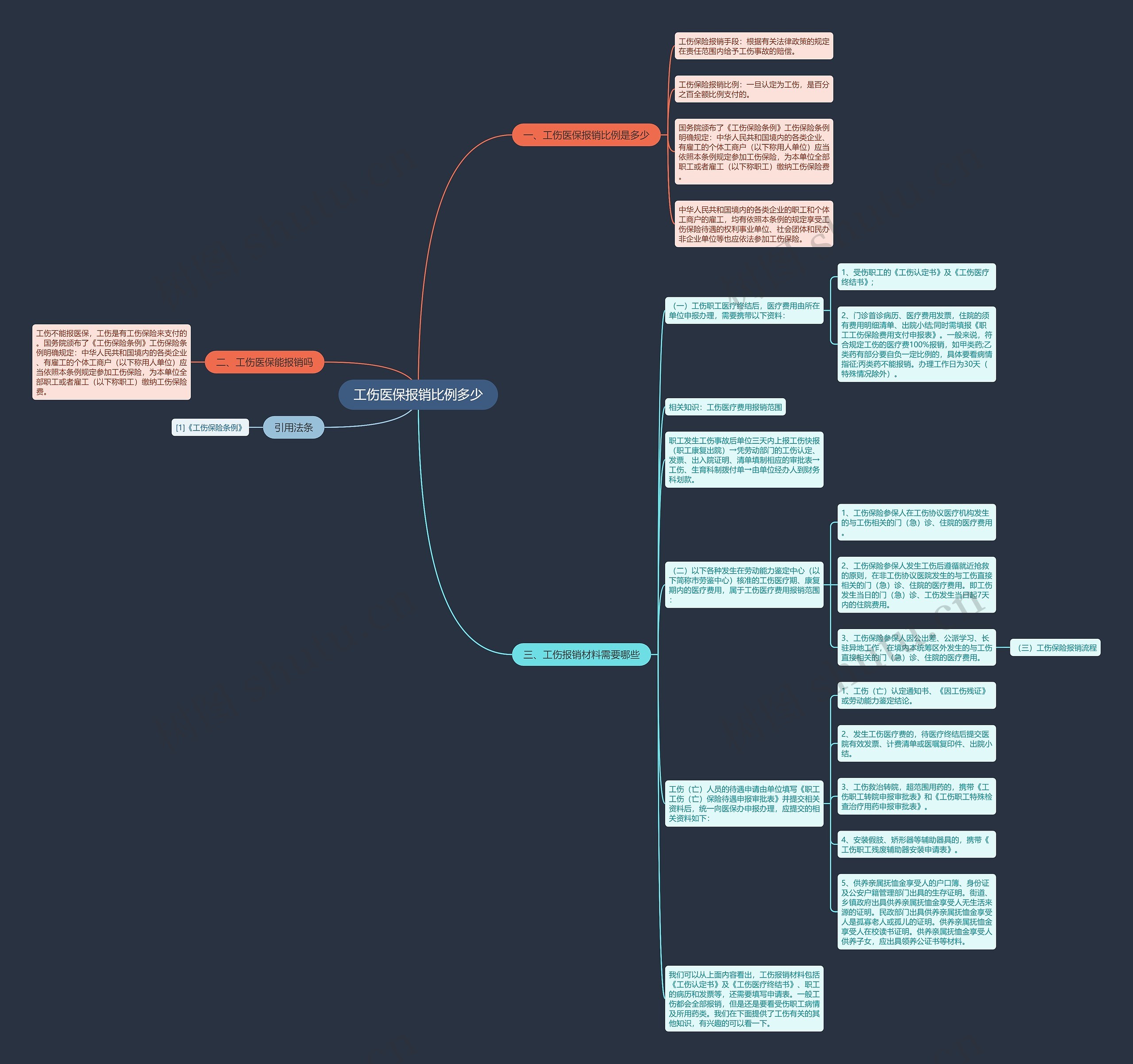 工伤医保报销比例多少思维导图