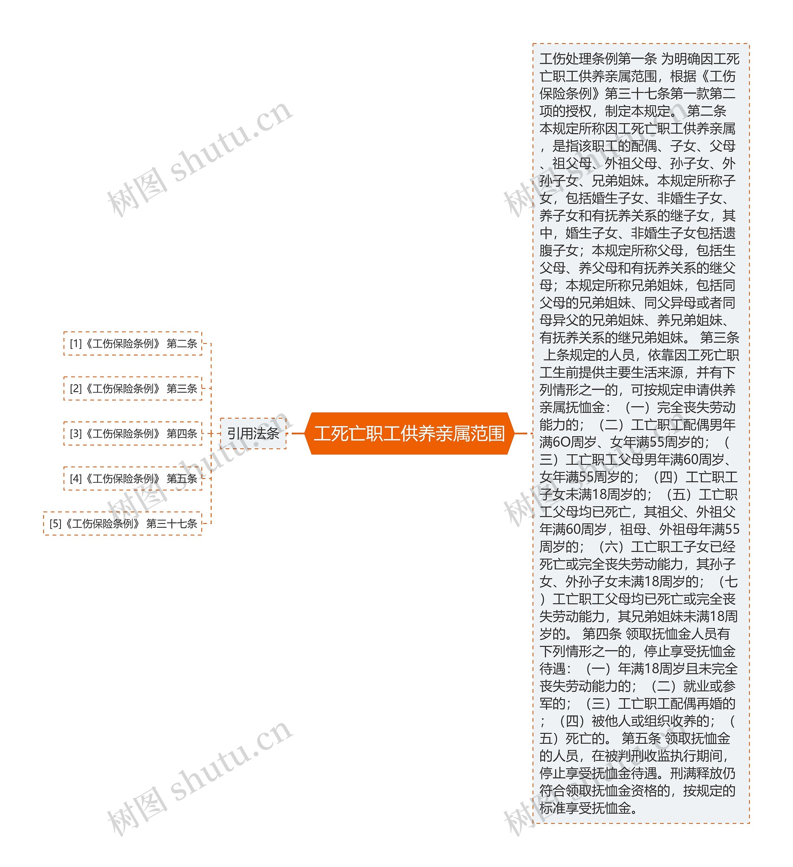 工死亡职工供养亲属范围