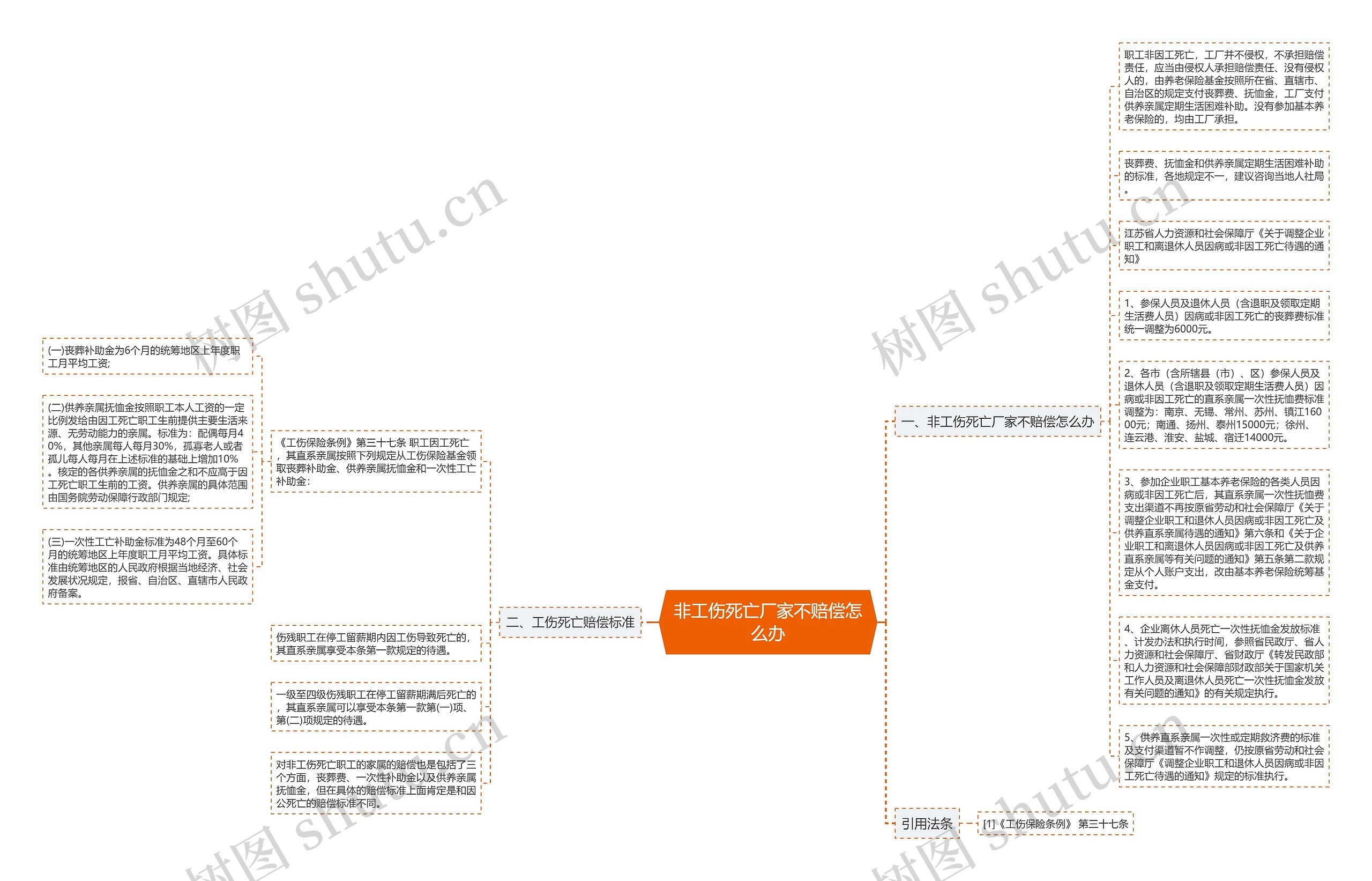 非工伤死亡厂家不赔偿怎么办思维导图