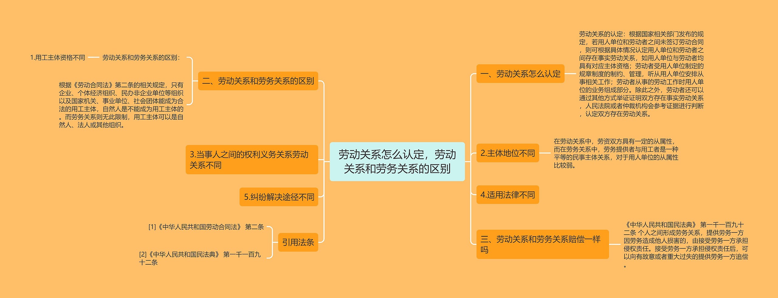 劳动关系怎么认定，劳动关系和劳务关系的区别