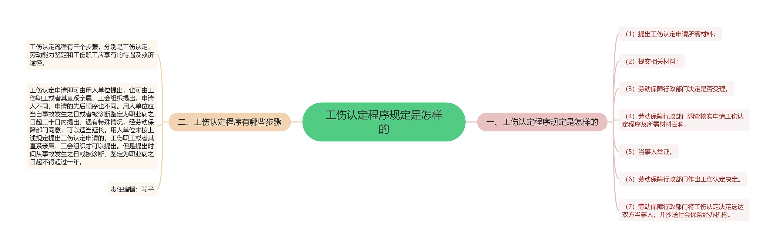 工伤认定程序规定是怎样的思维导图