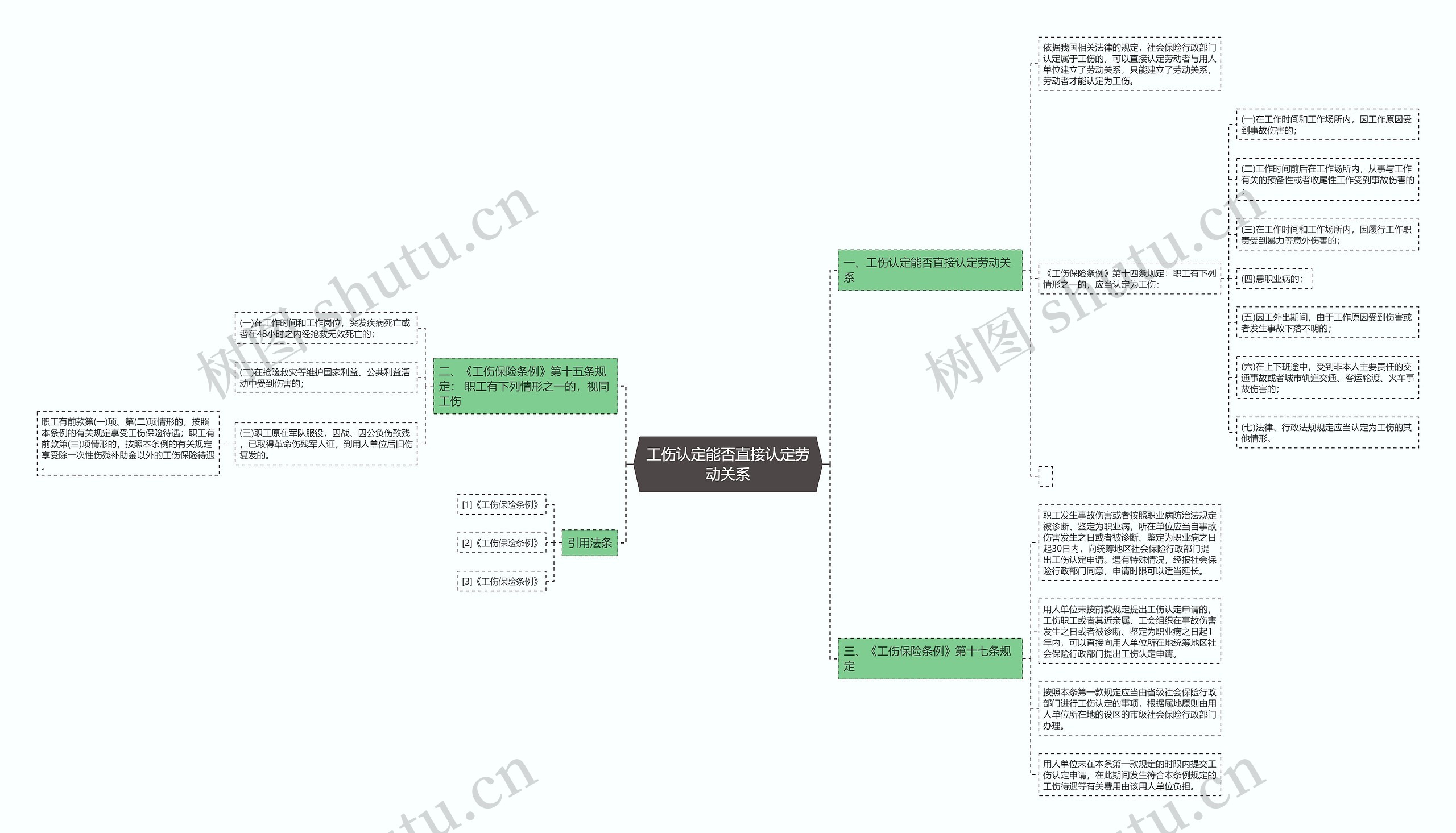 工伤认定能否直接认定劳动关系思维导图