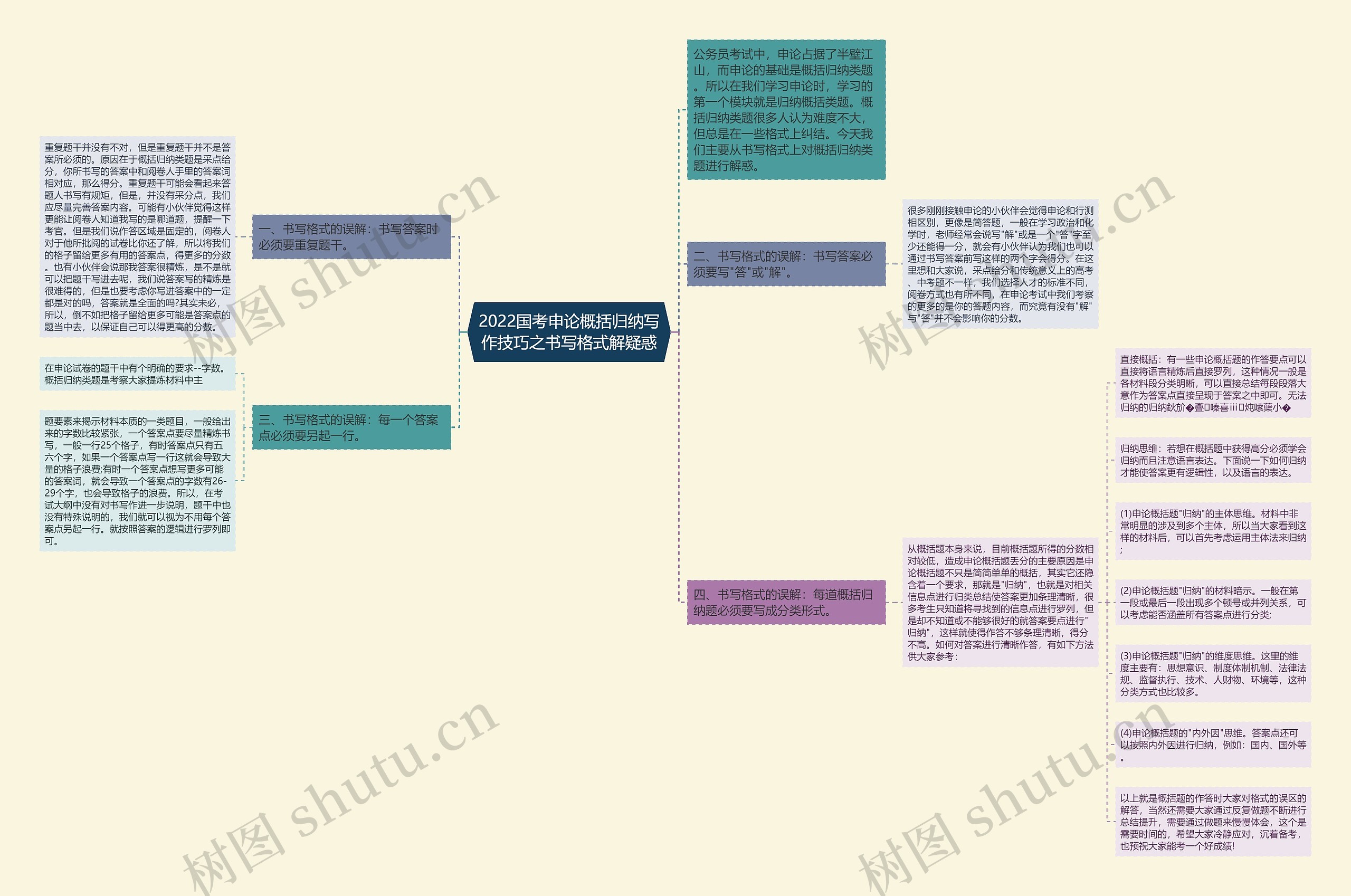 2022国考申论概括归纳写作技巧之书写格式解疑惑思维导图