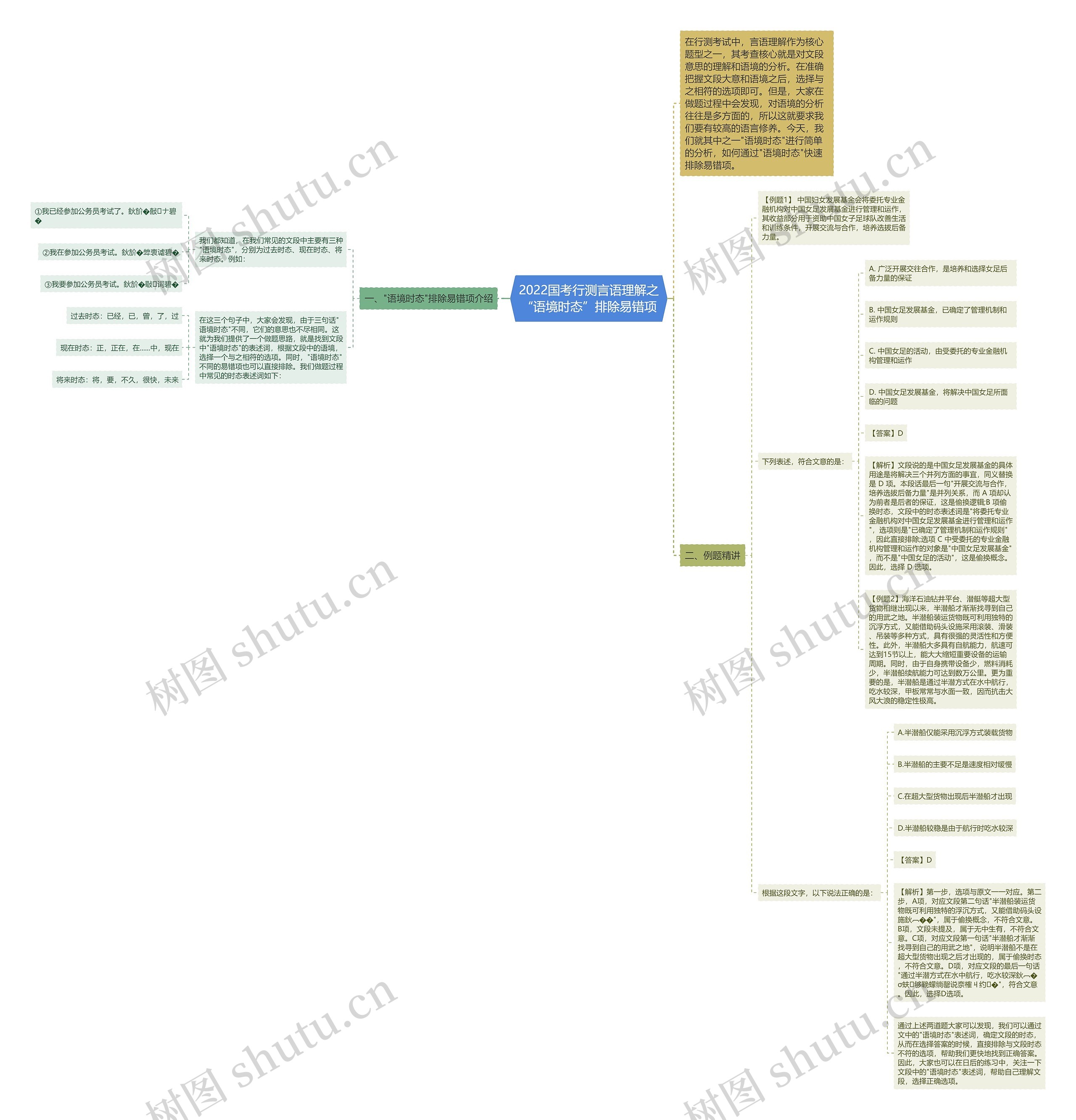 2022国考行测言语理解之“语境时态”排除易错项思维导图