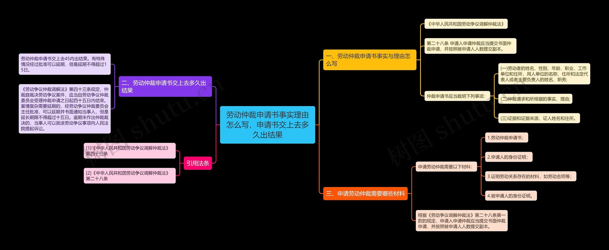 劳动仲裁申请书事实理由怎么写，申请书交上去多久出结果思维导图