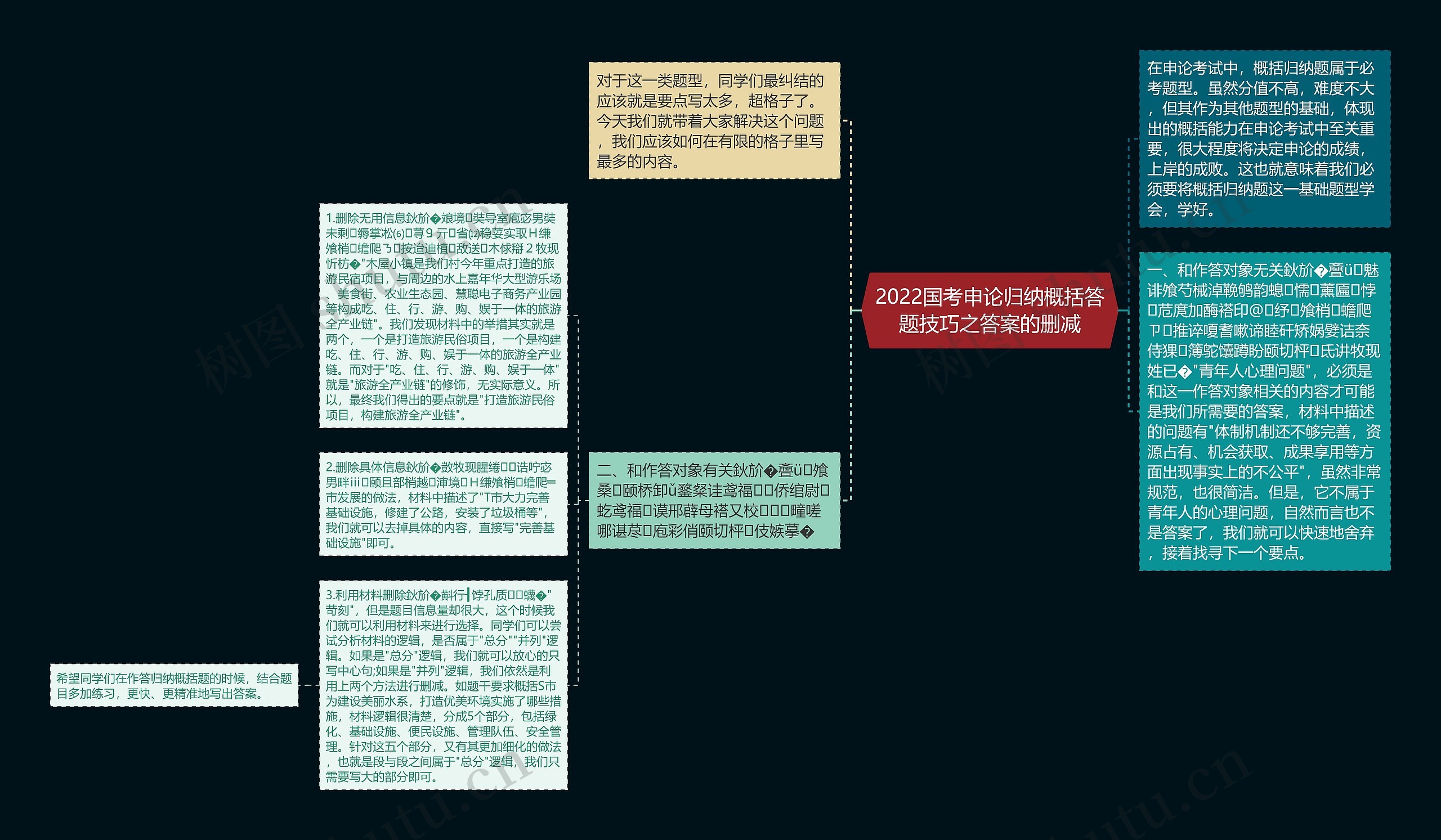 2022国考申论归纳概括答题技巧之答案的删减思维导图