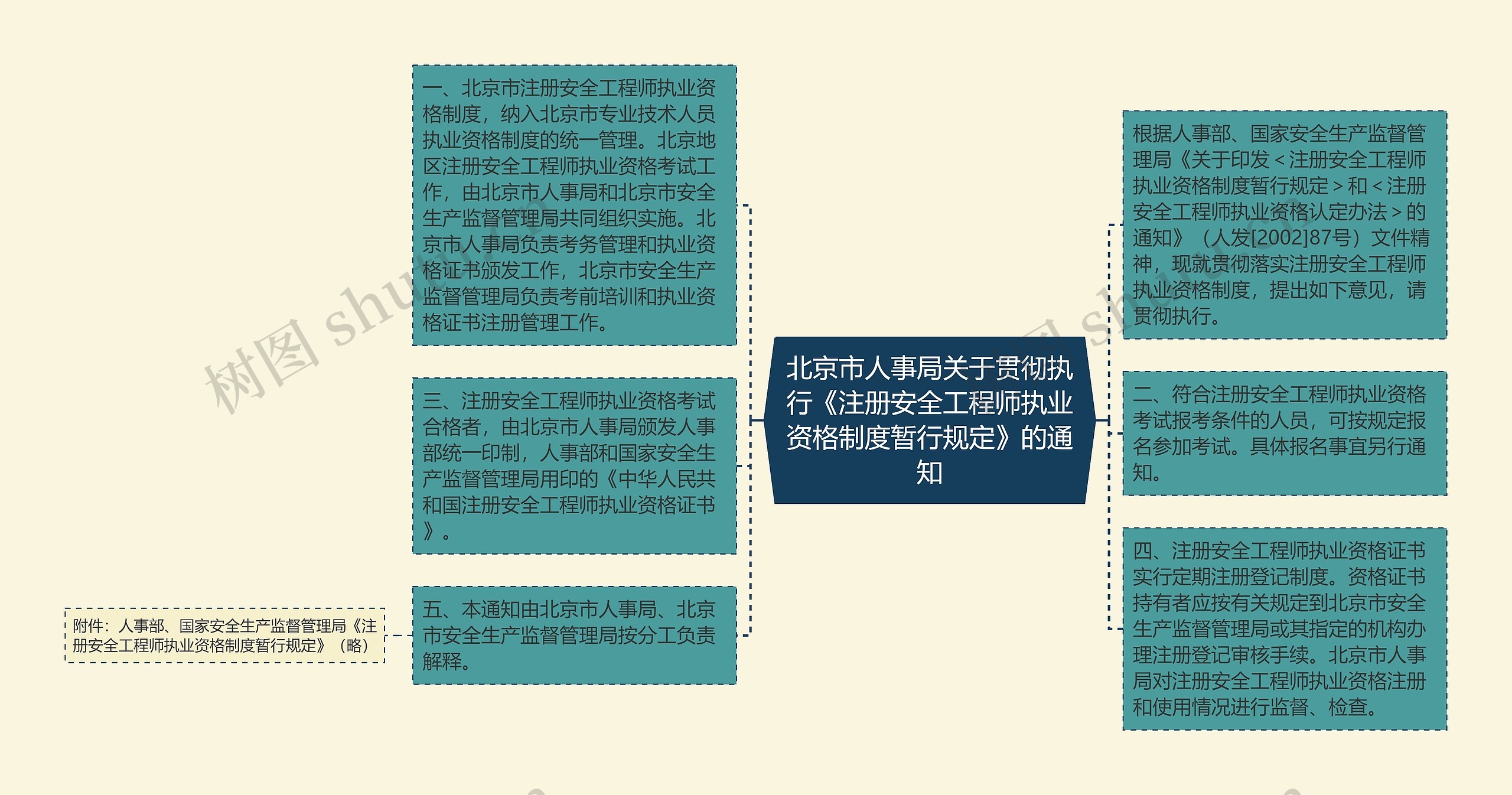 北京市人事局关于贯彻执行《注册安全工程师执业资格制度暂行规定》的通知