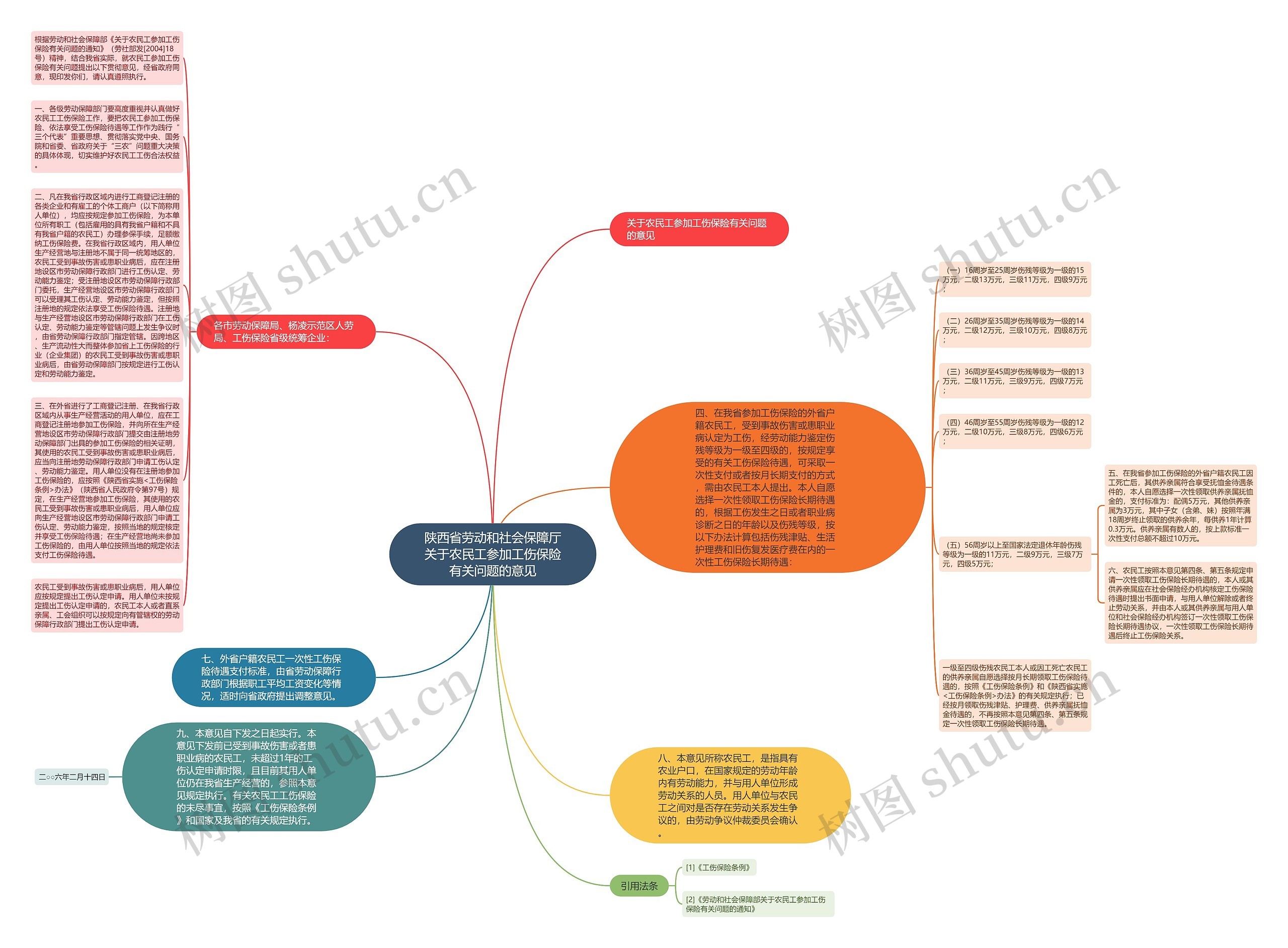 陕西省劳动和社会保障厅关于农民工参加工伤保险有关问题的意见思维导图