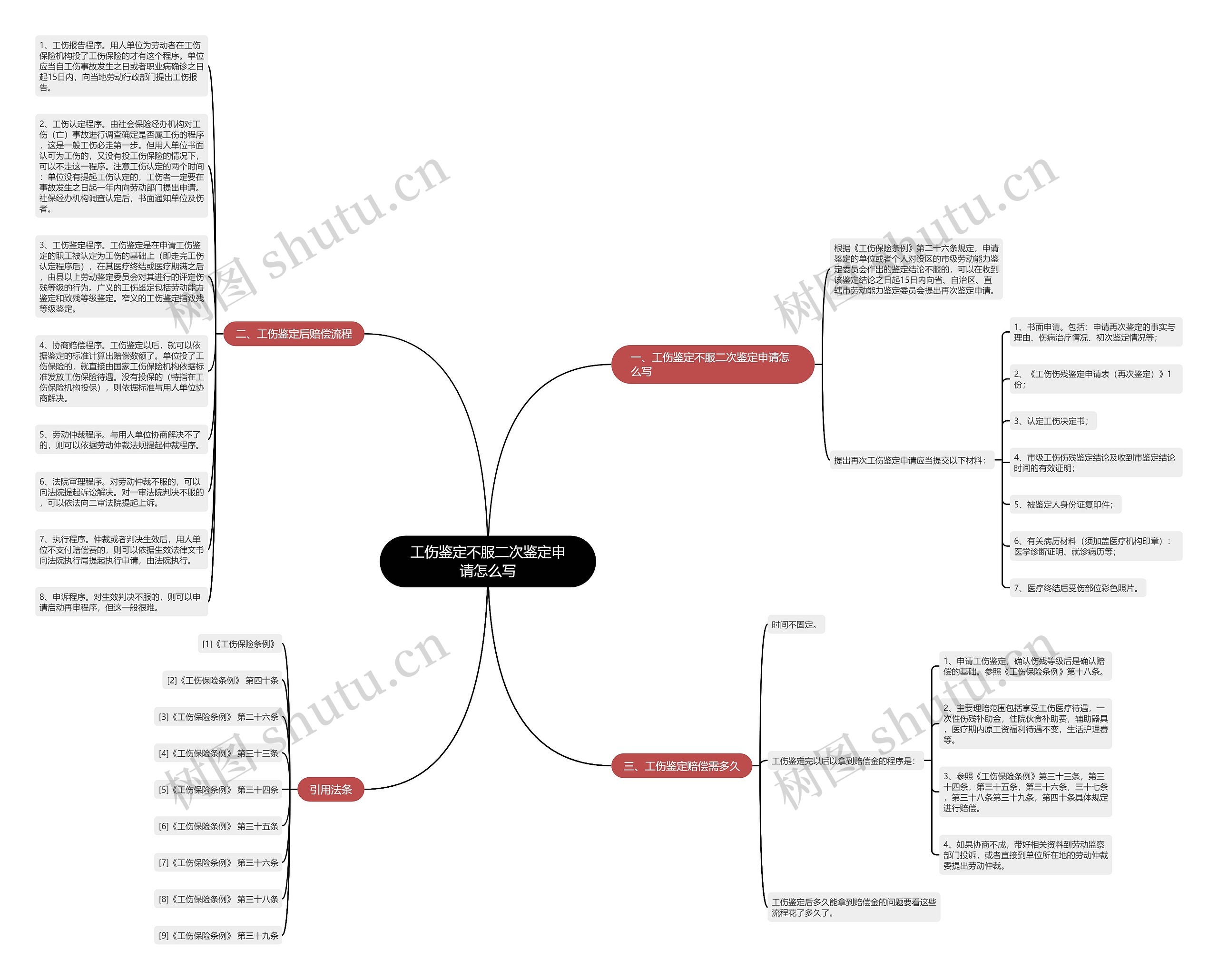 工伤鉴定不服二次鉴定申请怎么写思维导图