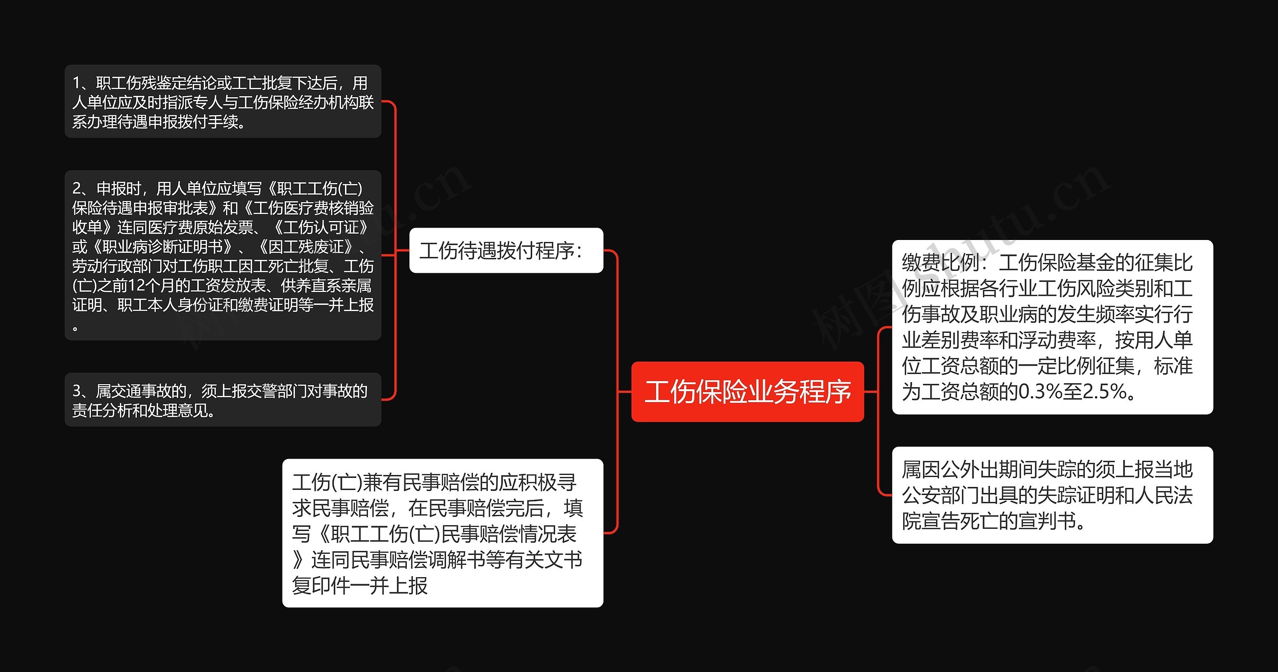 工伤保险业务程序