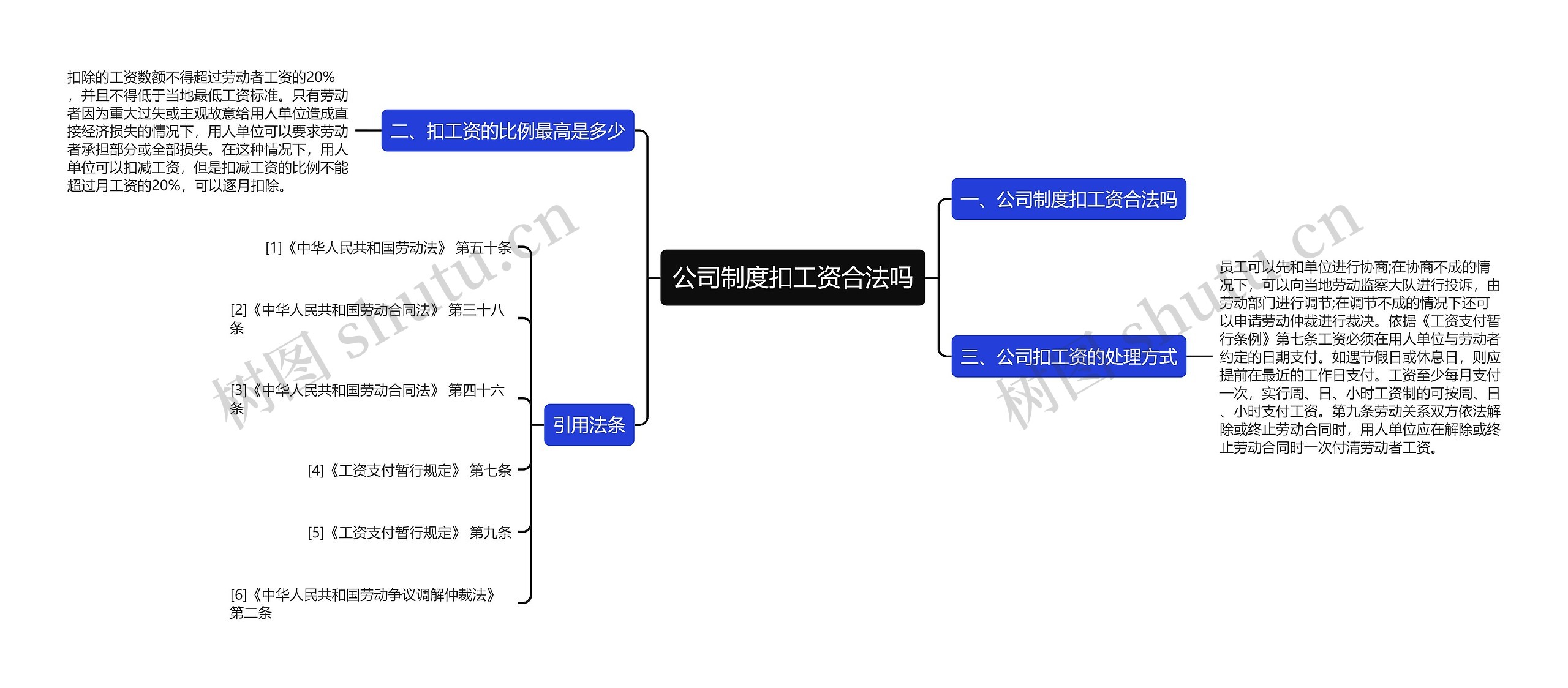 公司制度扣工资合法吗思维导图