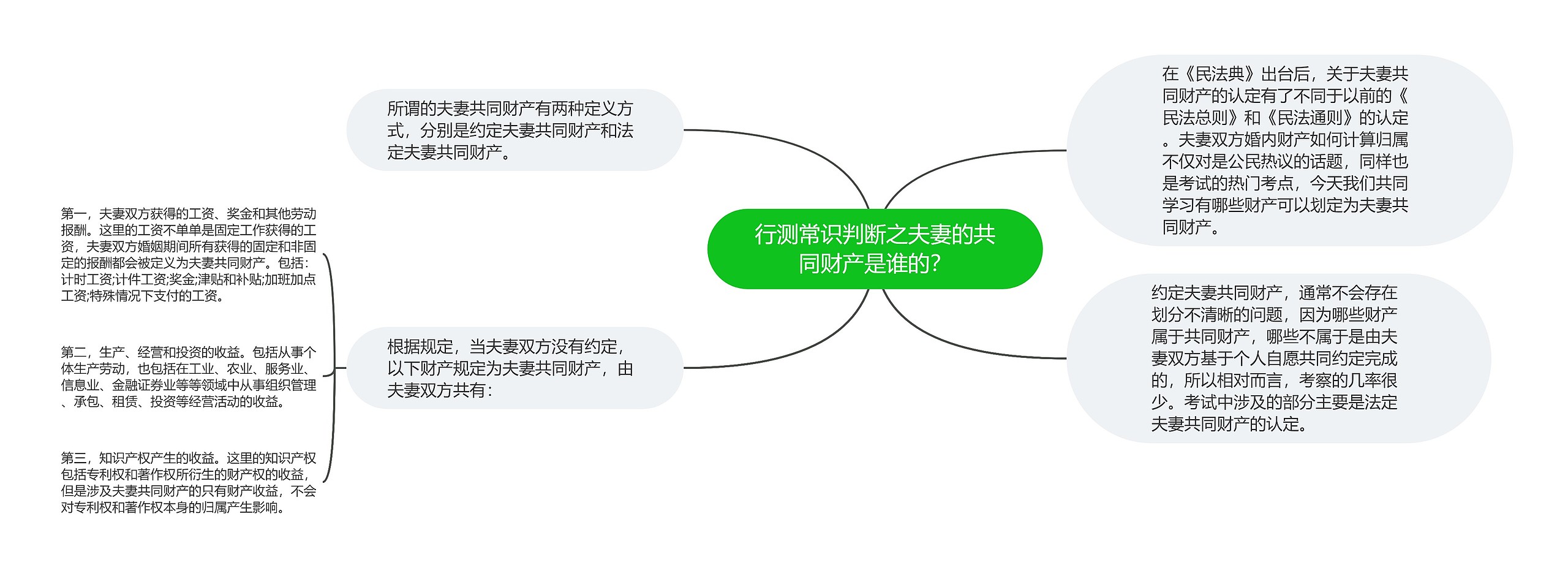 行测常识判断之夫妻的共同财产是谁的？思维导图