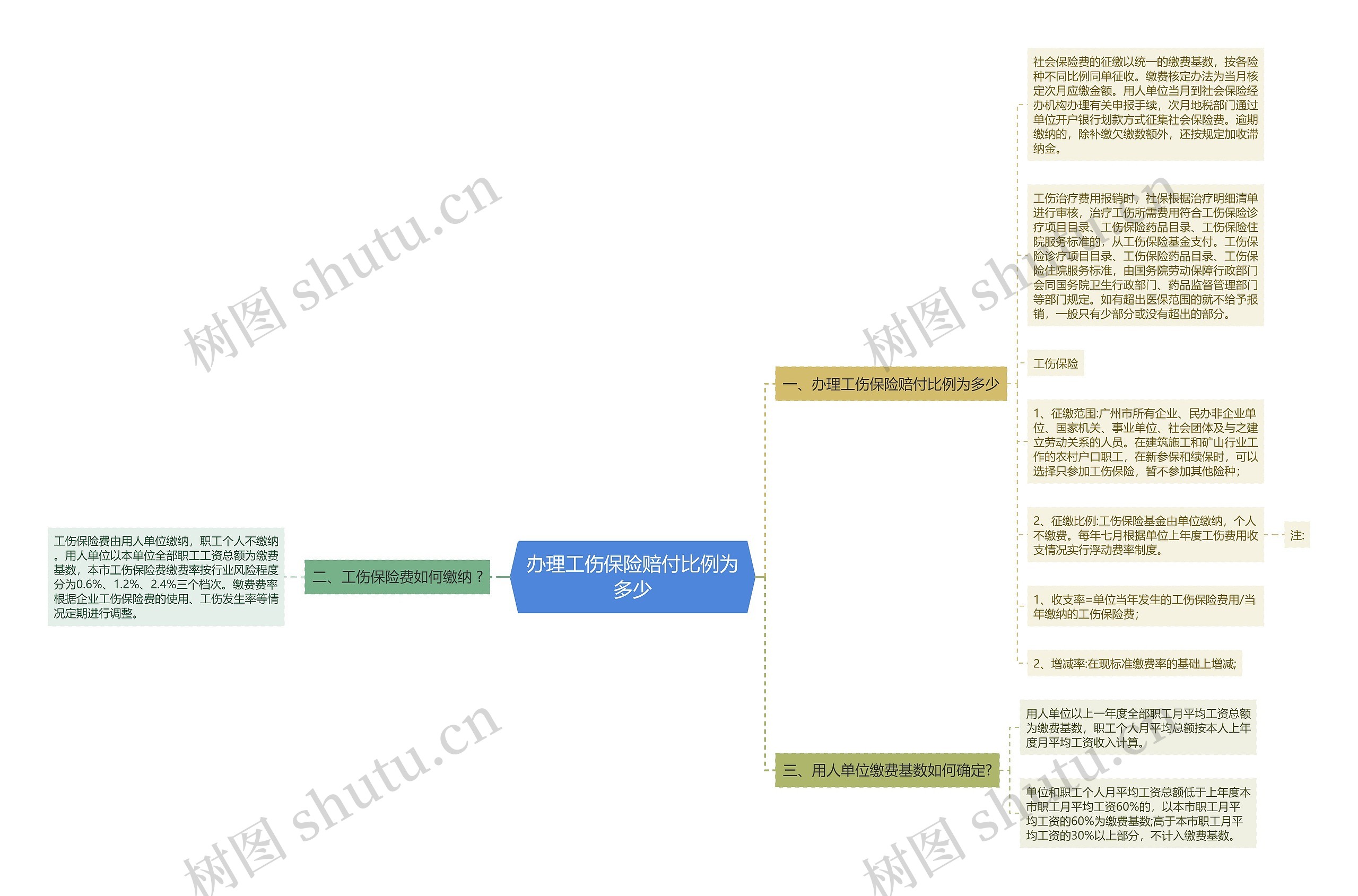 办理工伤保险赔付比例为多少思维导图