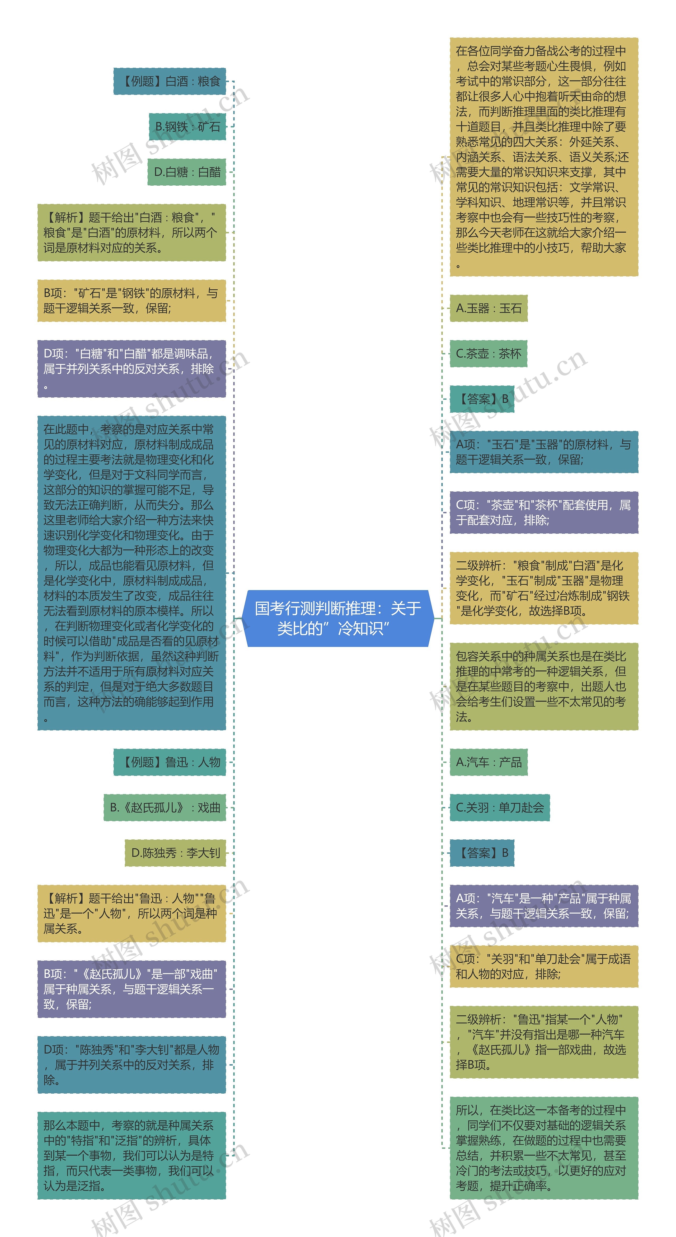 国考行测判断推理：关于类比的”冷知识”思维导图