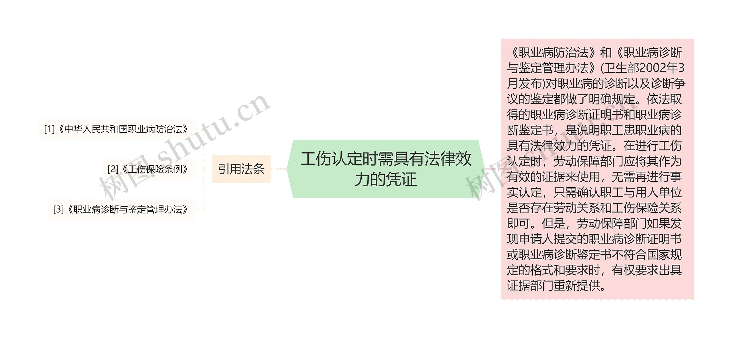 工伤认定时需具有法律效力的凭证思维导图