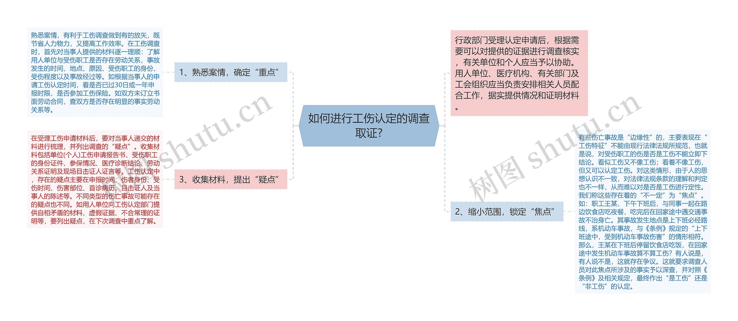 如何进行工伤认定的调查取证?