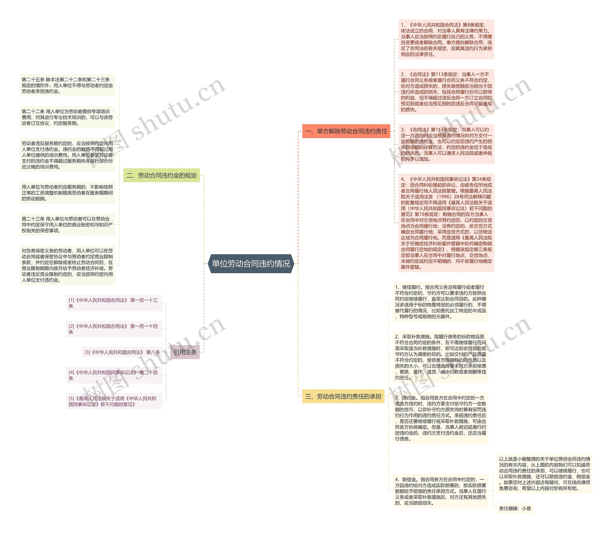 单位劳动合同违约情况思维导图