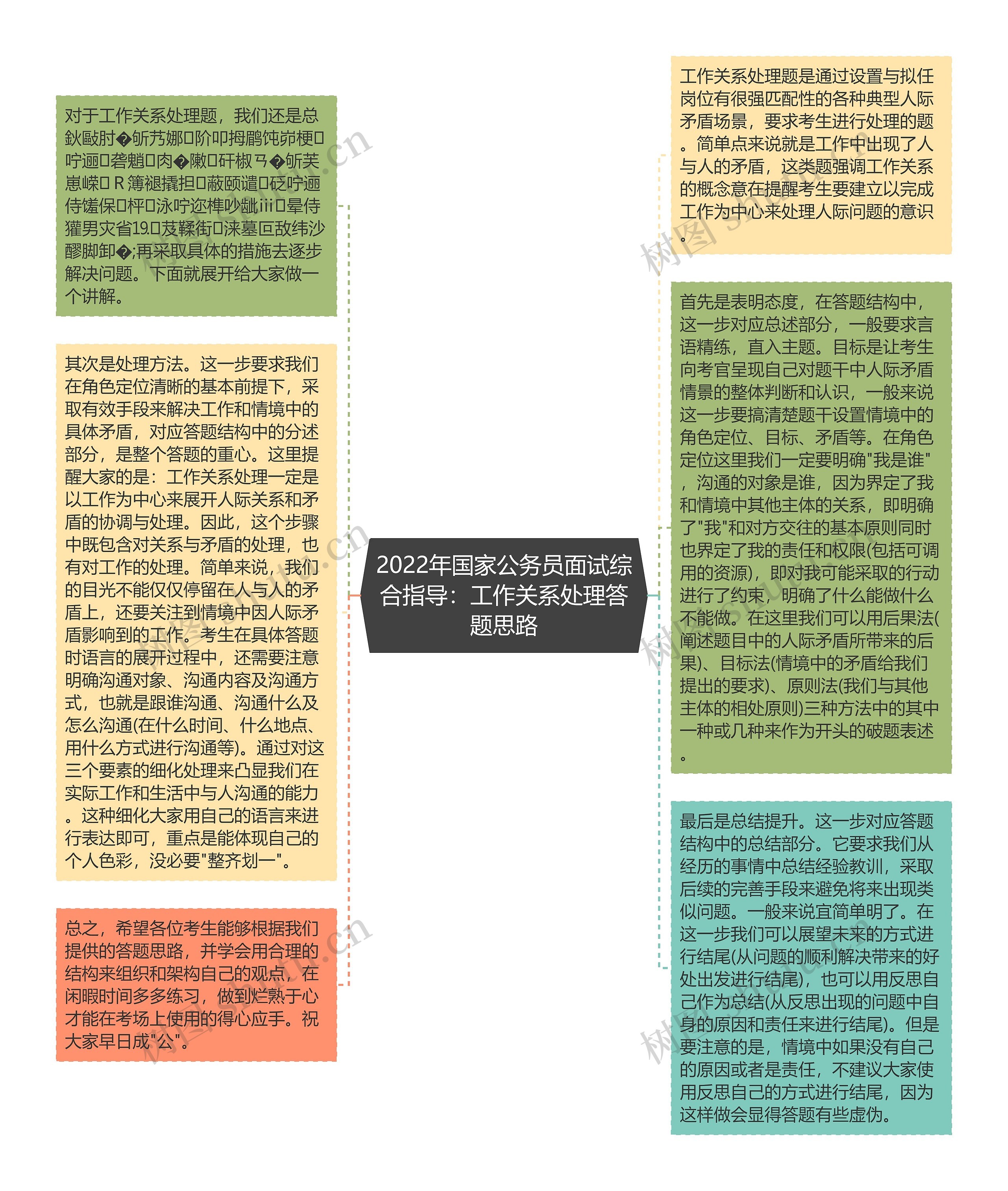 2022年国家公务员面试综合指导：工作关系处理答题思路思维导图