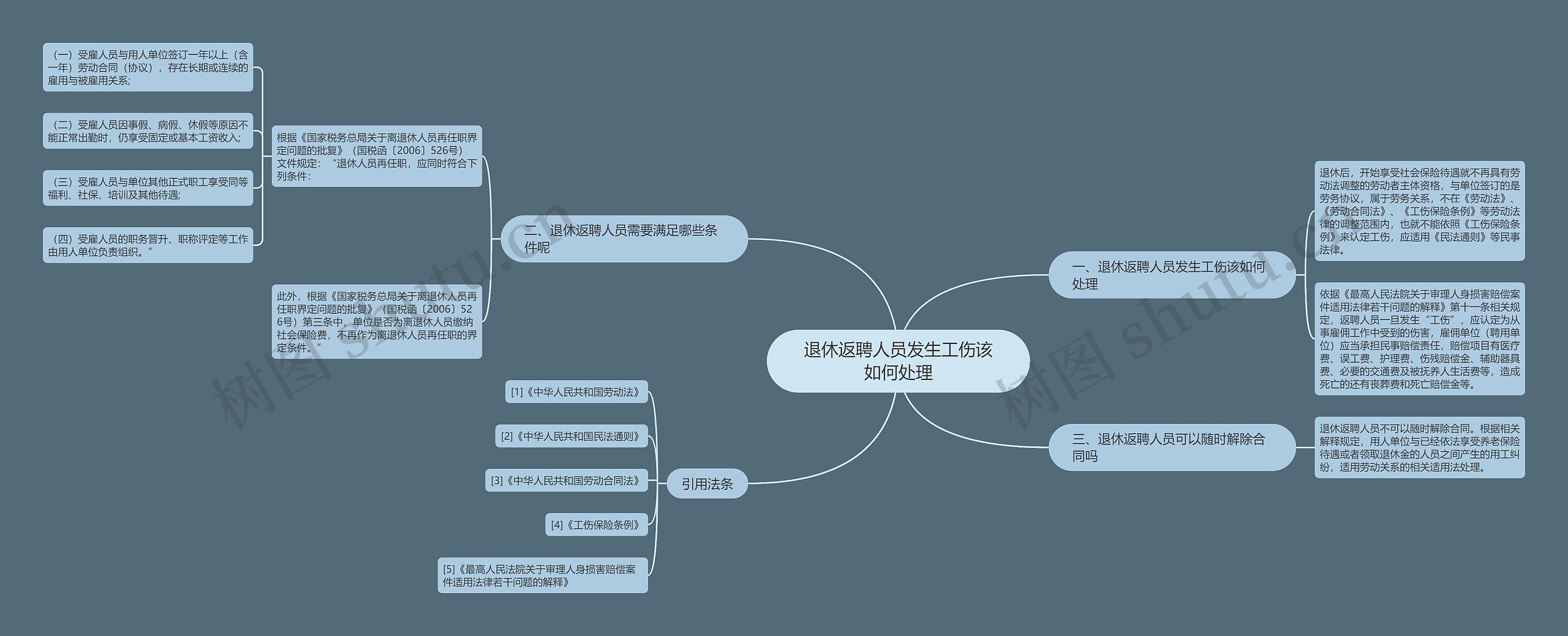 退休返聘人员发生工伤该如何处理思维导图