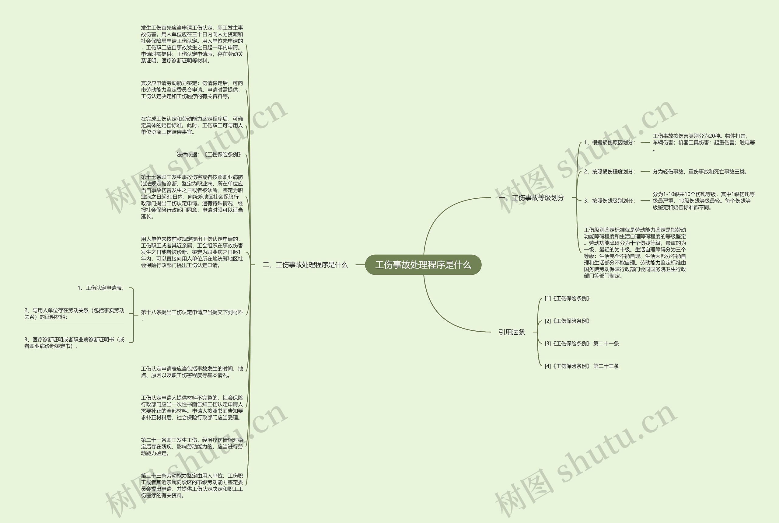 工伤事故处理程序是什么思维导图